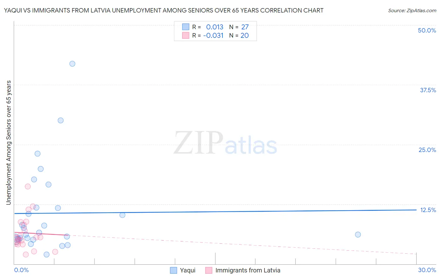 Yaqui vs Immigrants from Latvia Unemployment Among Seniors over 65 years