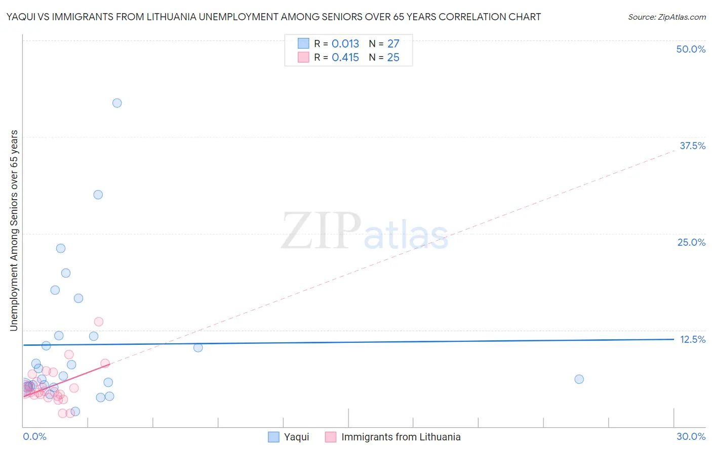 Yaqui vs Immigrants from Lithuania Unemployment Among Seniors over 65 years