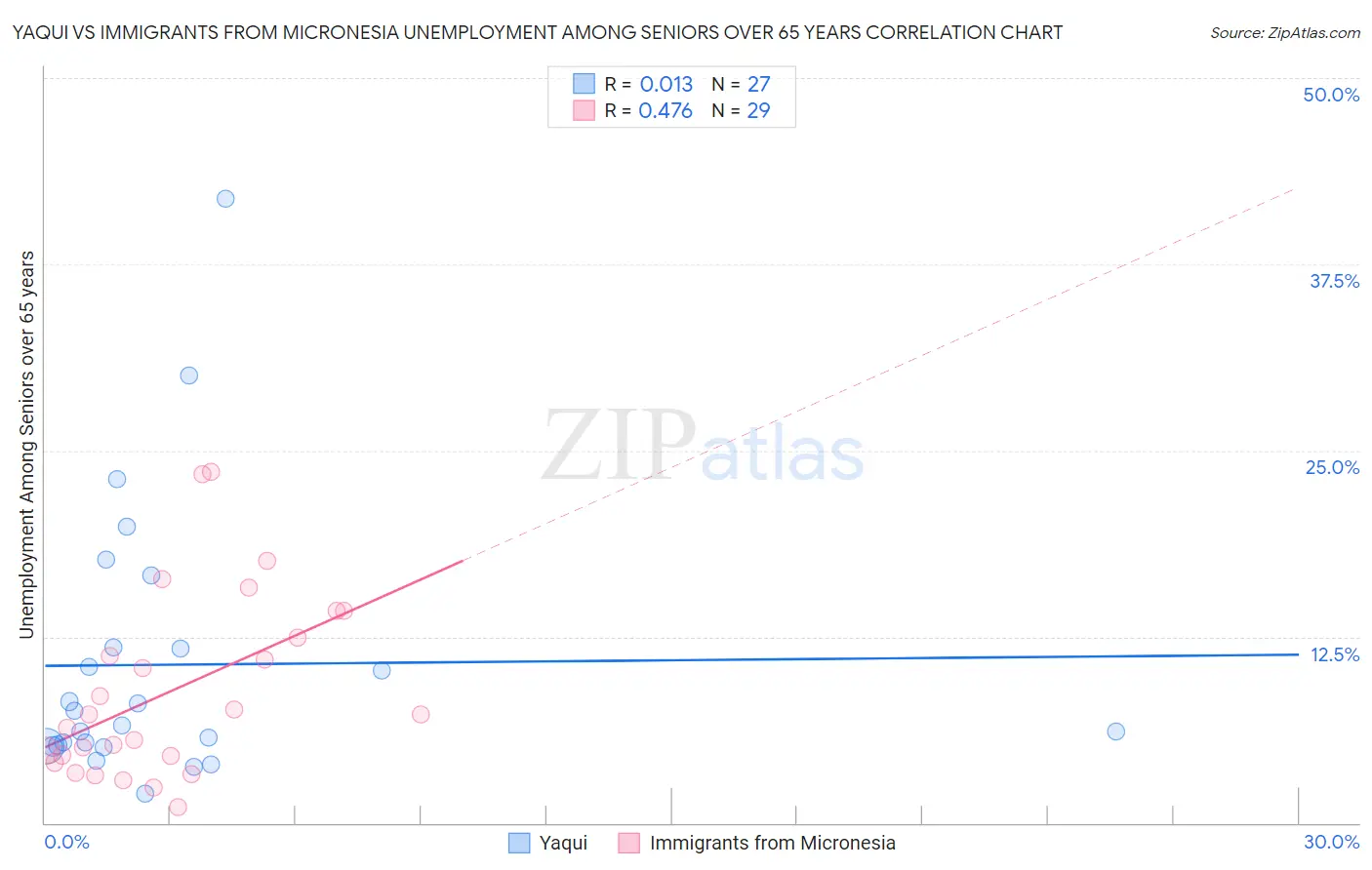 Yaqui vs Immigrants from Micronesia Unemployment Among Seniors over 65 years