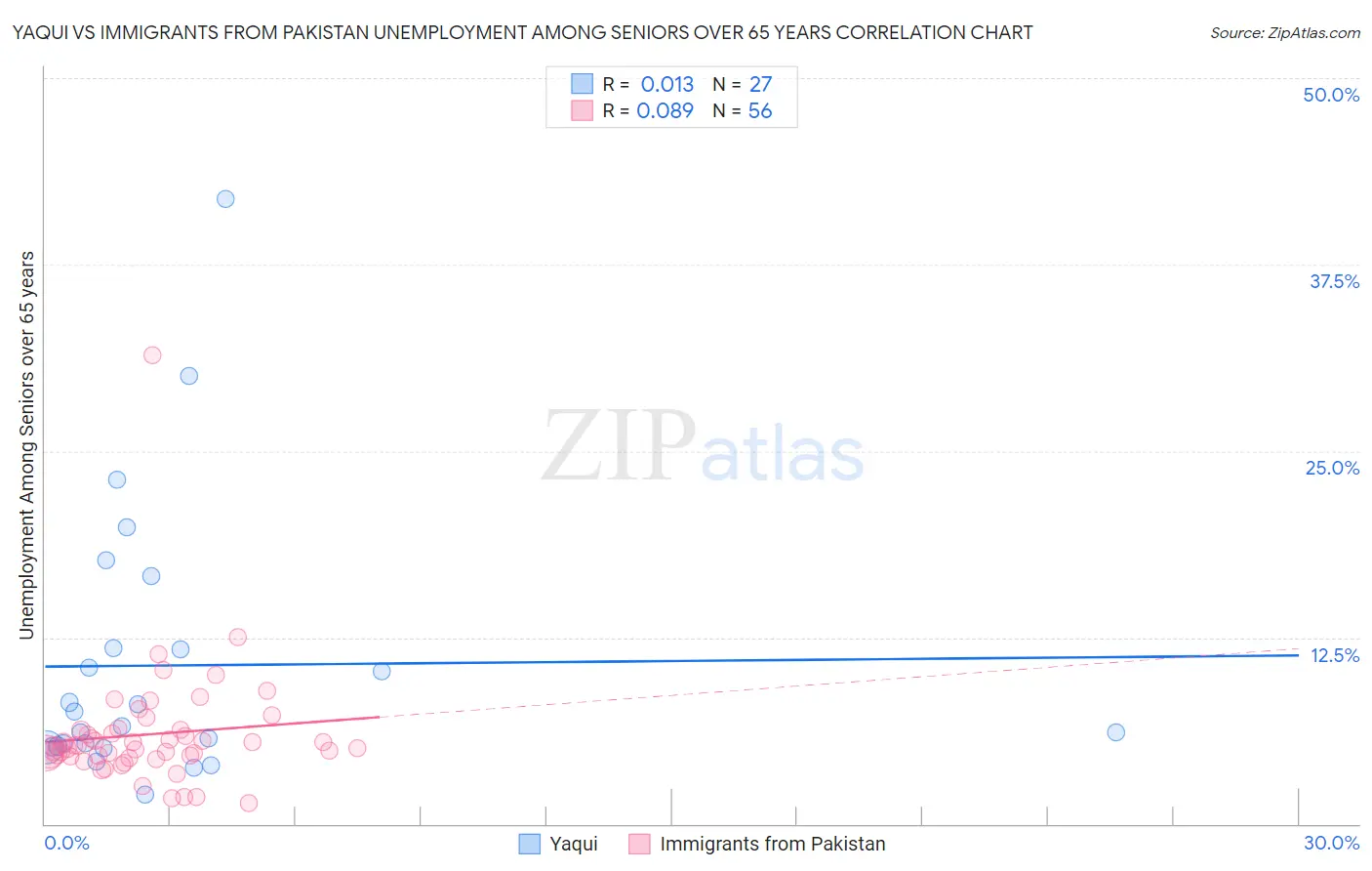 Yaqui vs Immigrants from Pakistan Unemployment Among Seniors over 65 years