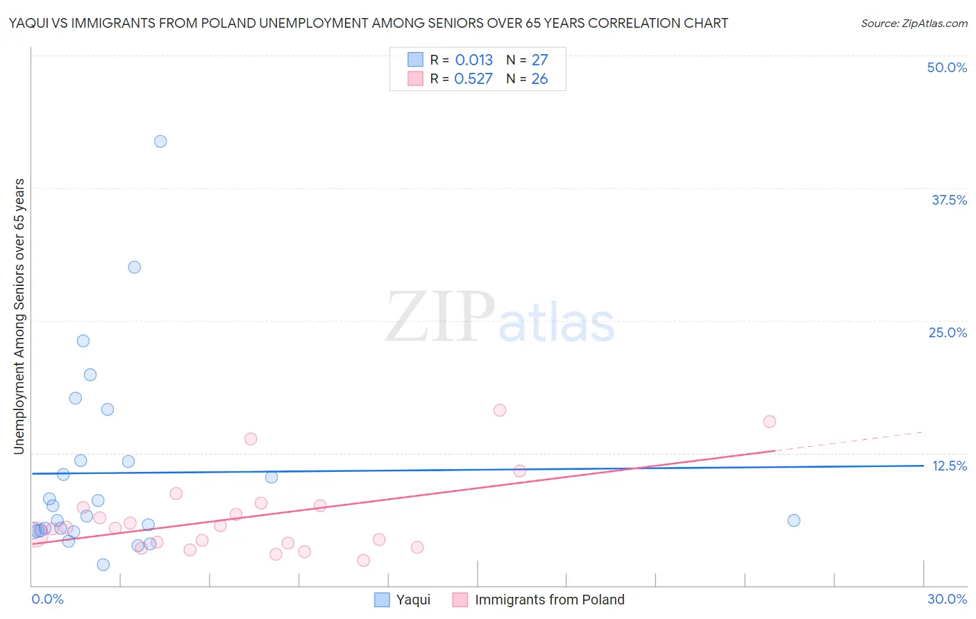 Yaqui vs Immigrants from Poland Unemployment Among Seniors over 65 years