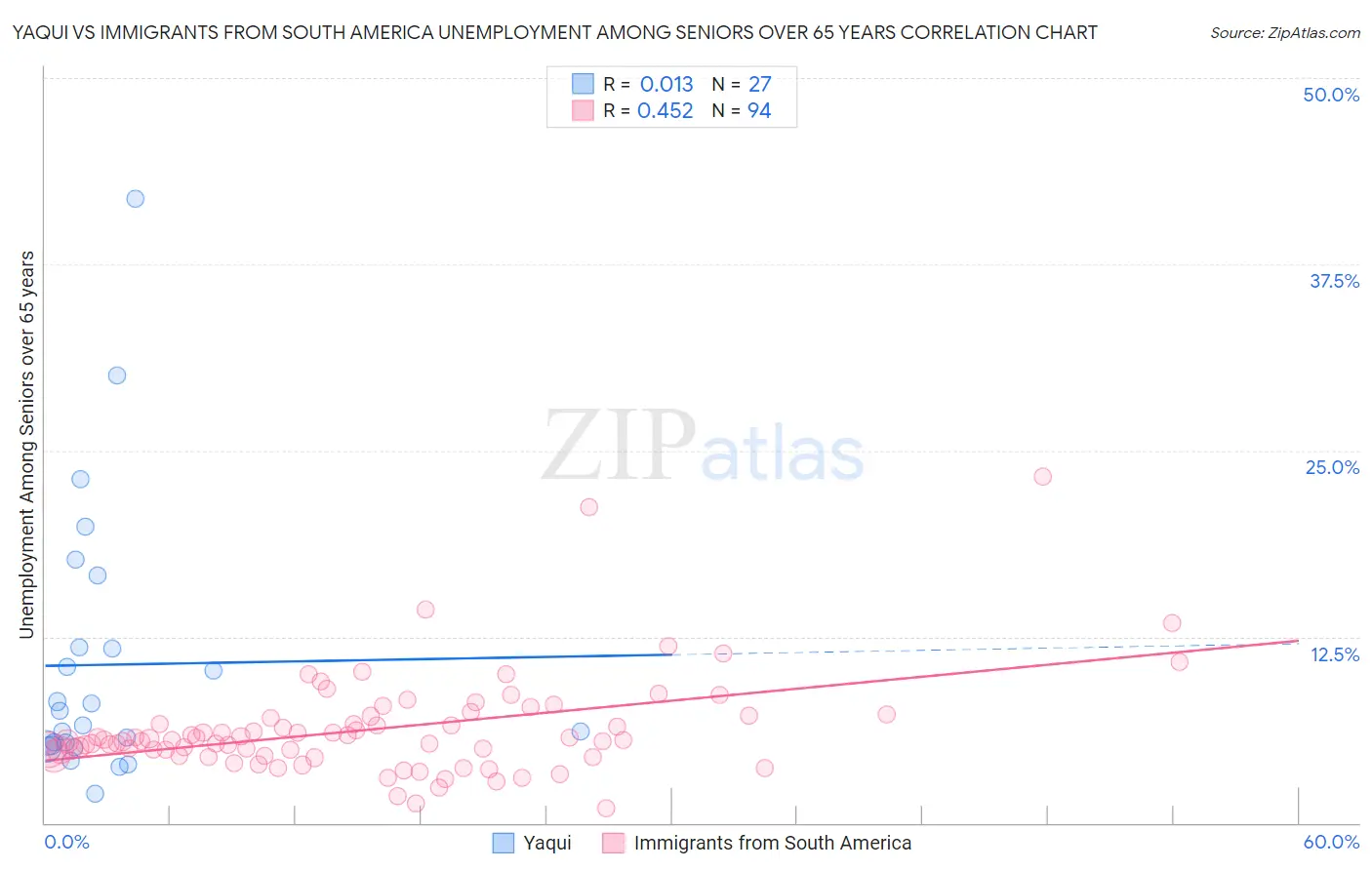 Yaqui vs Immigrants from South America Unemployment Among Seniors over 65 years