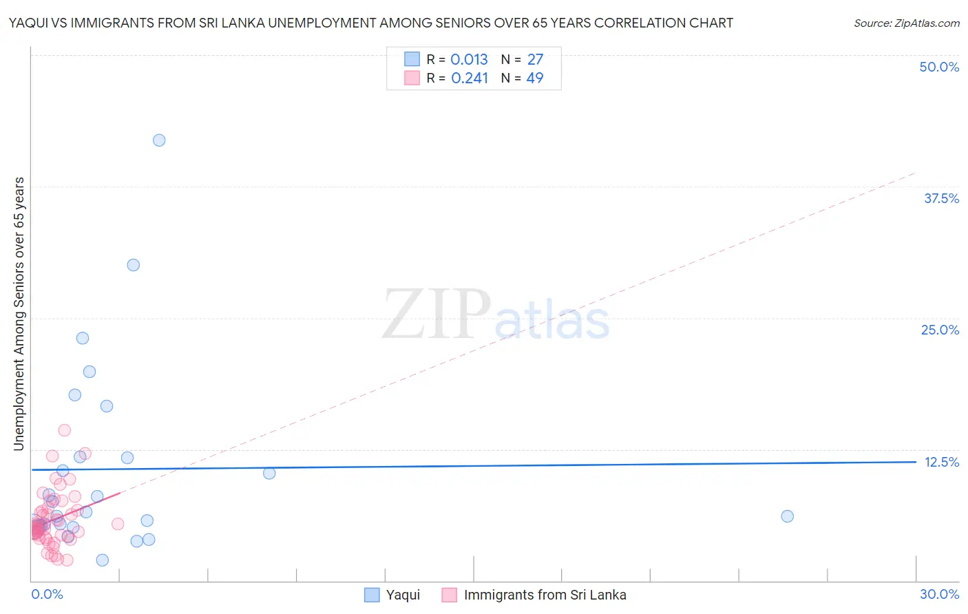 Yaqui vs Immigrants from Sri Lanka Unemployment Among Seniors over 65 years