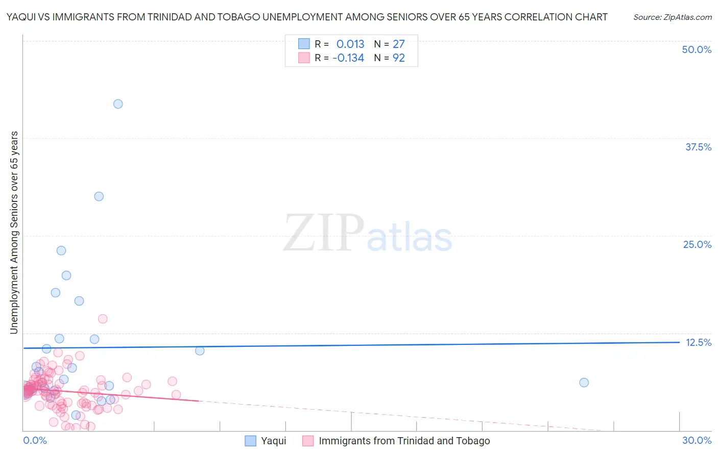 Yaqui vs Immigrants from Trinidad and Tobago Unemployment Among Seniors over 65 years