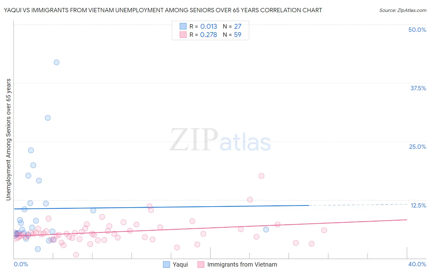 Yaqui vs Immigrants from Vietnam Unemployment Among Seniors over 65 years