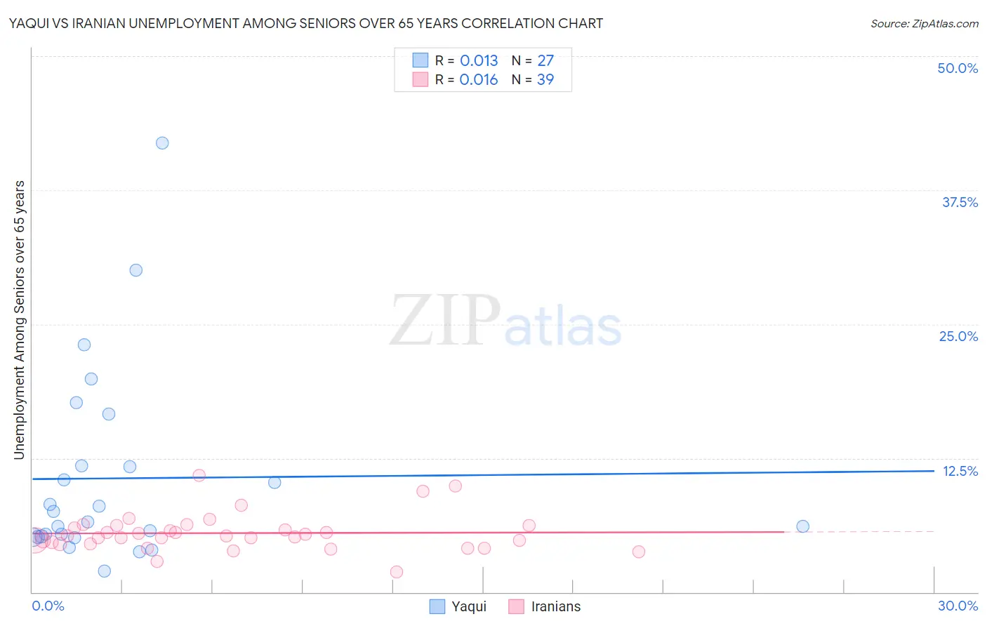 Yaqui vs Iranian Unemployment Among Seniors over 65 years