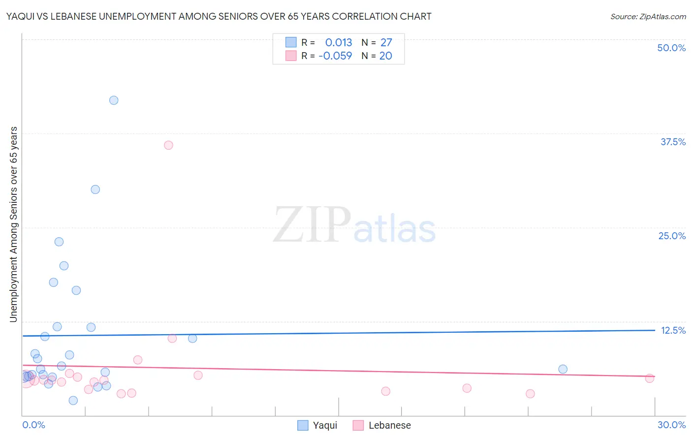 Yaqui vs Lebanese Unemployment Among Seniors over 65 years
