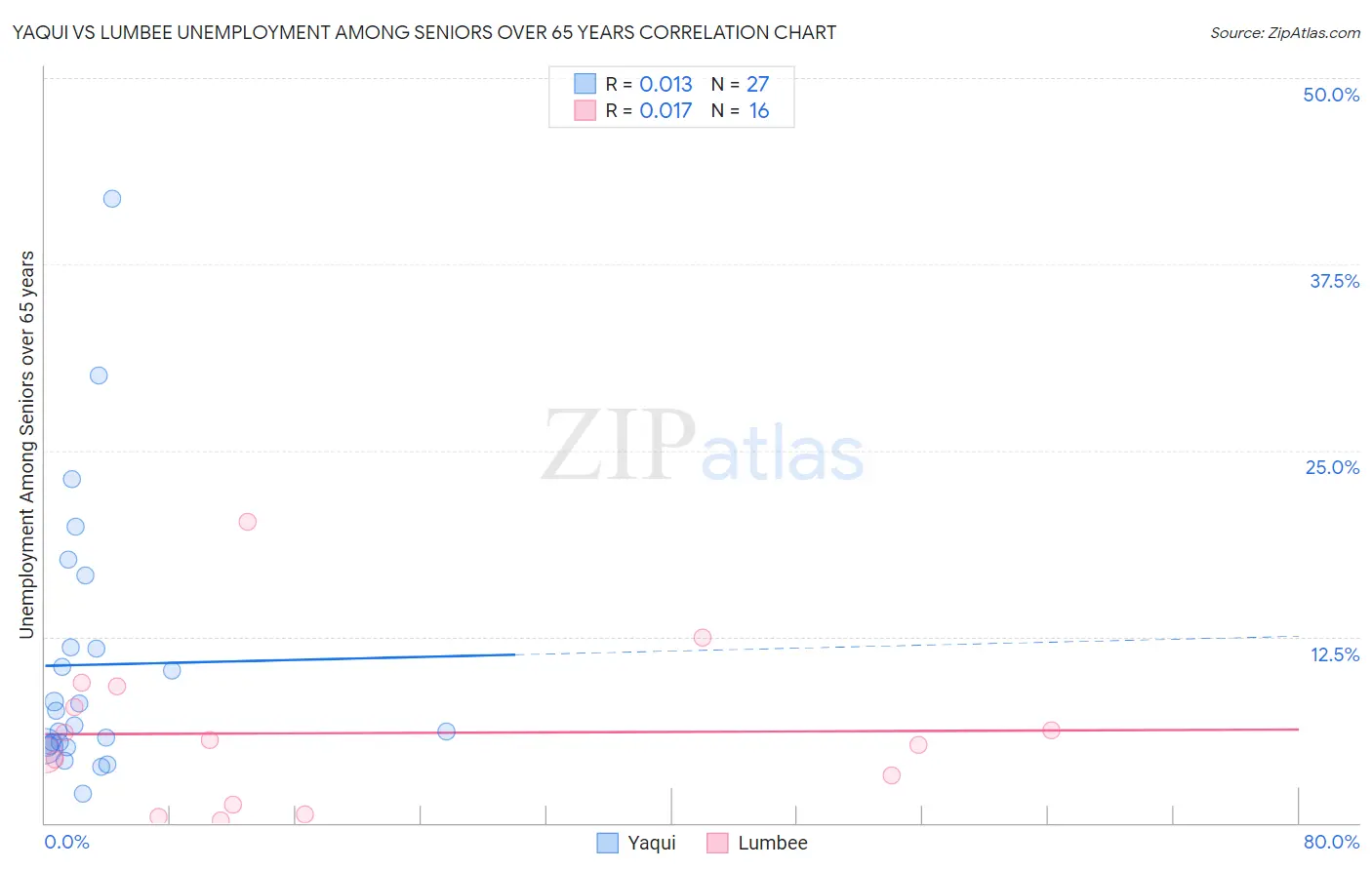 Yaqui vs Lumbee Unemployment Among Seniors over 65 years