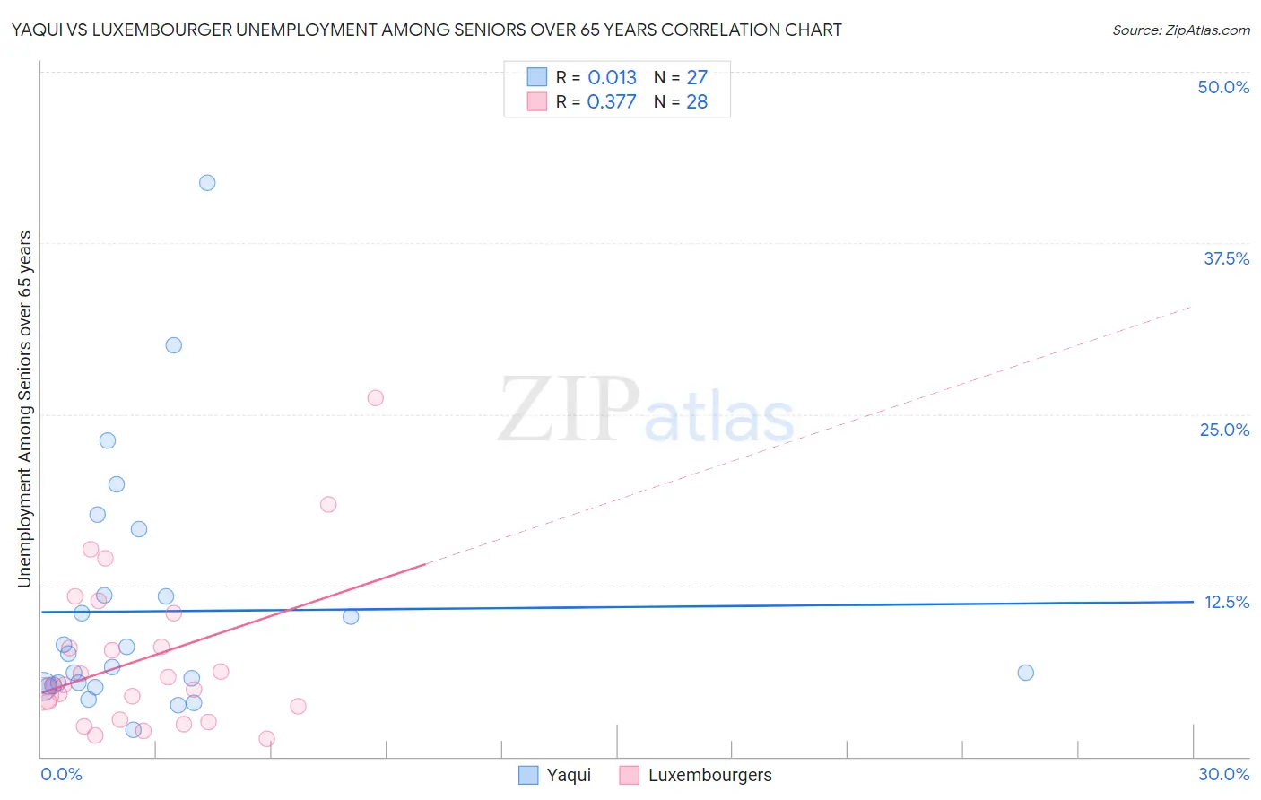 Yaqui vs Luxembourger Unemployment Among Seniors over 65 years