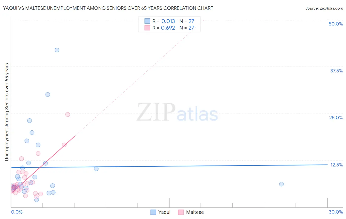 Yaqui vs Maltese Unemployment Among Seniors over 65 years