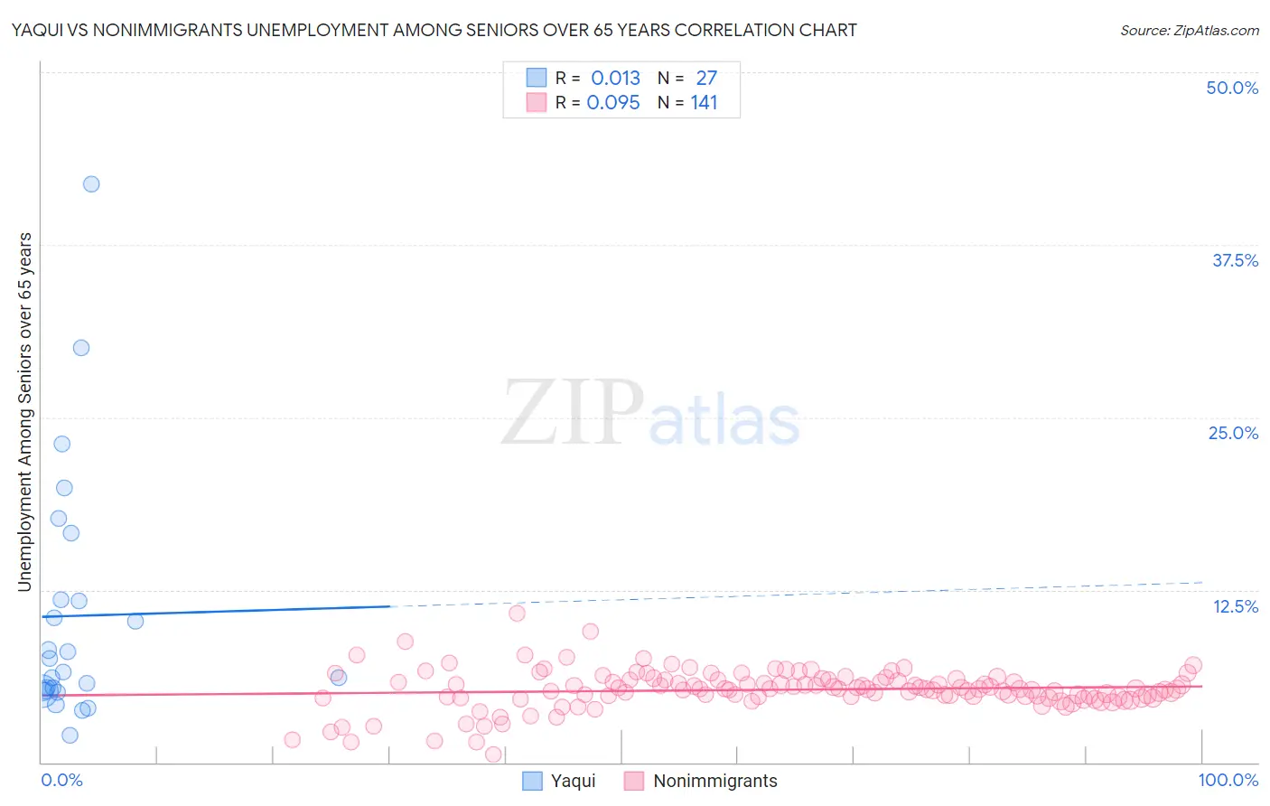 Yaqui vs Nonimmigrants Unemployment Among Seniors over 65 years