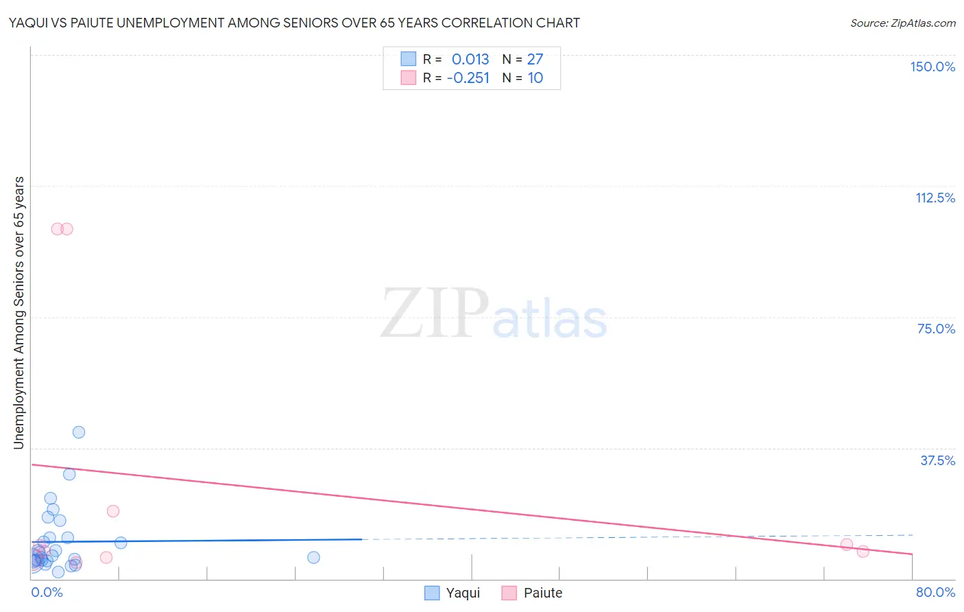 Yaqui vs Paiute Unemployment Among Seniors over 65 years
