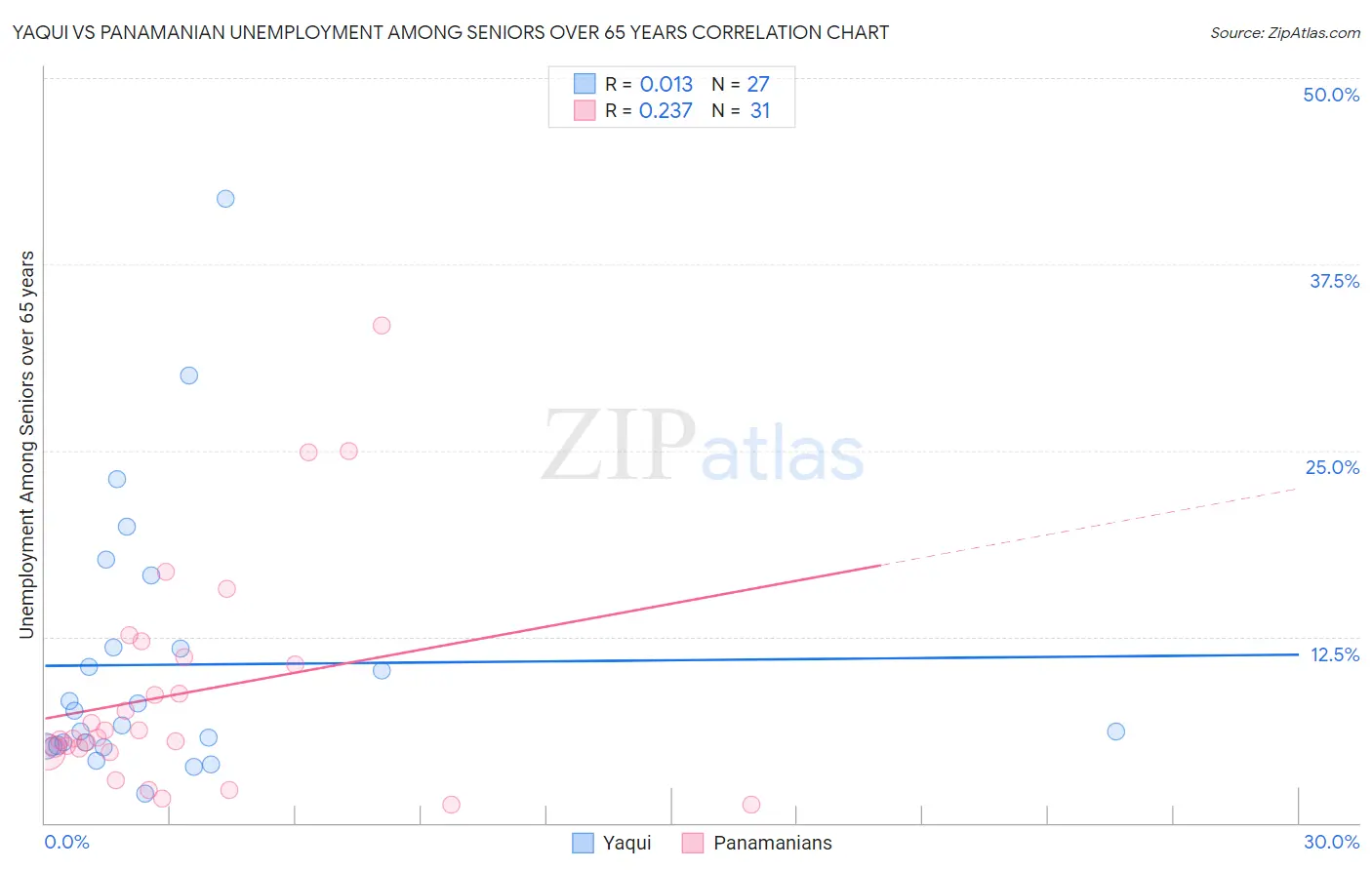 Yaqui vs Panamanian Unemployment Among Seniors over 65 years