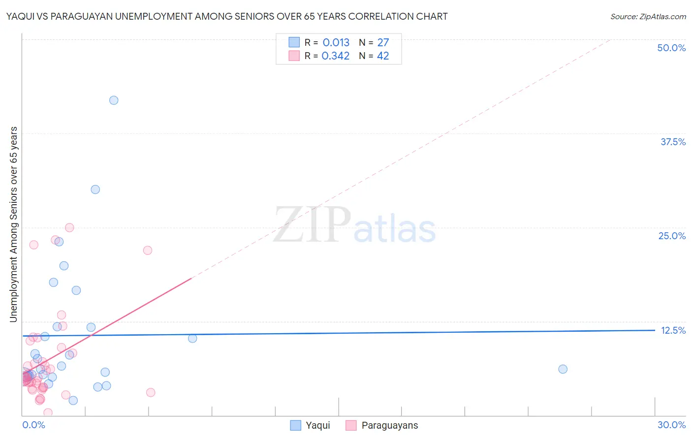 Yaqui vs Paraguayan Unemployment Among Seniors over 65 years