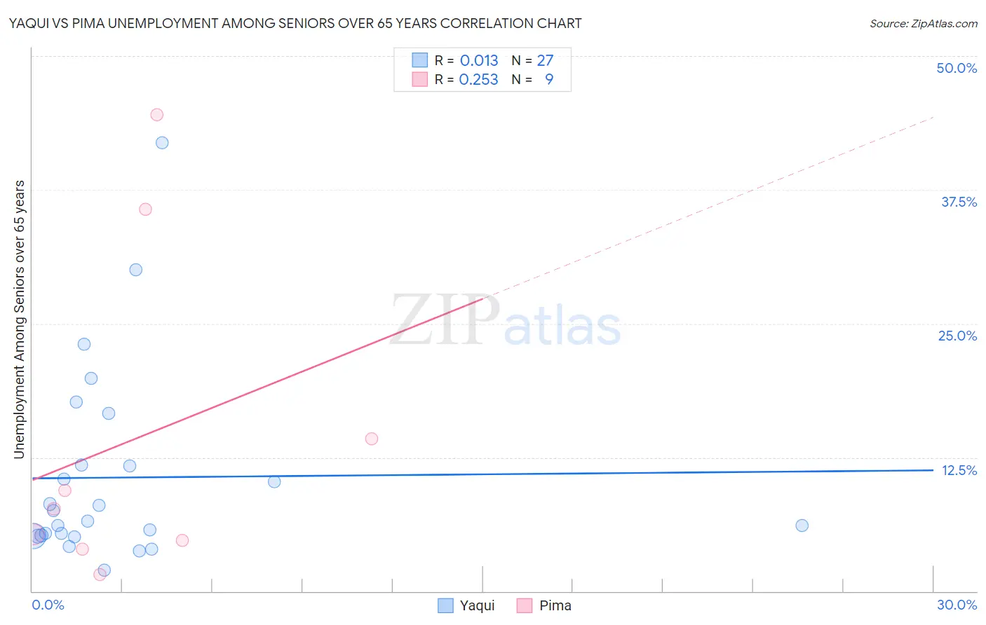 Yaqui vs Pima Unemployment Among Seniors over 65 years