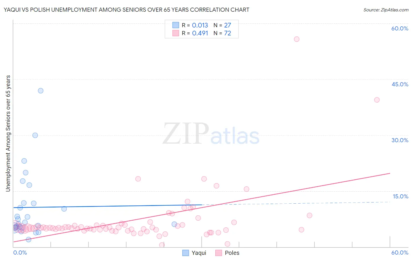 Yaqui vs Polish Unemployment Among Seniors over 65 years