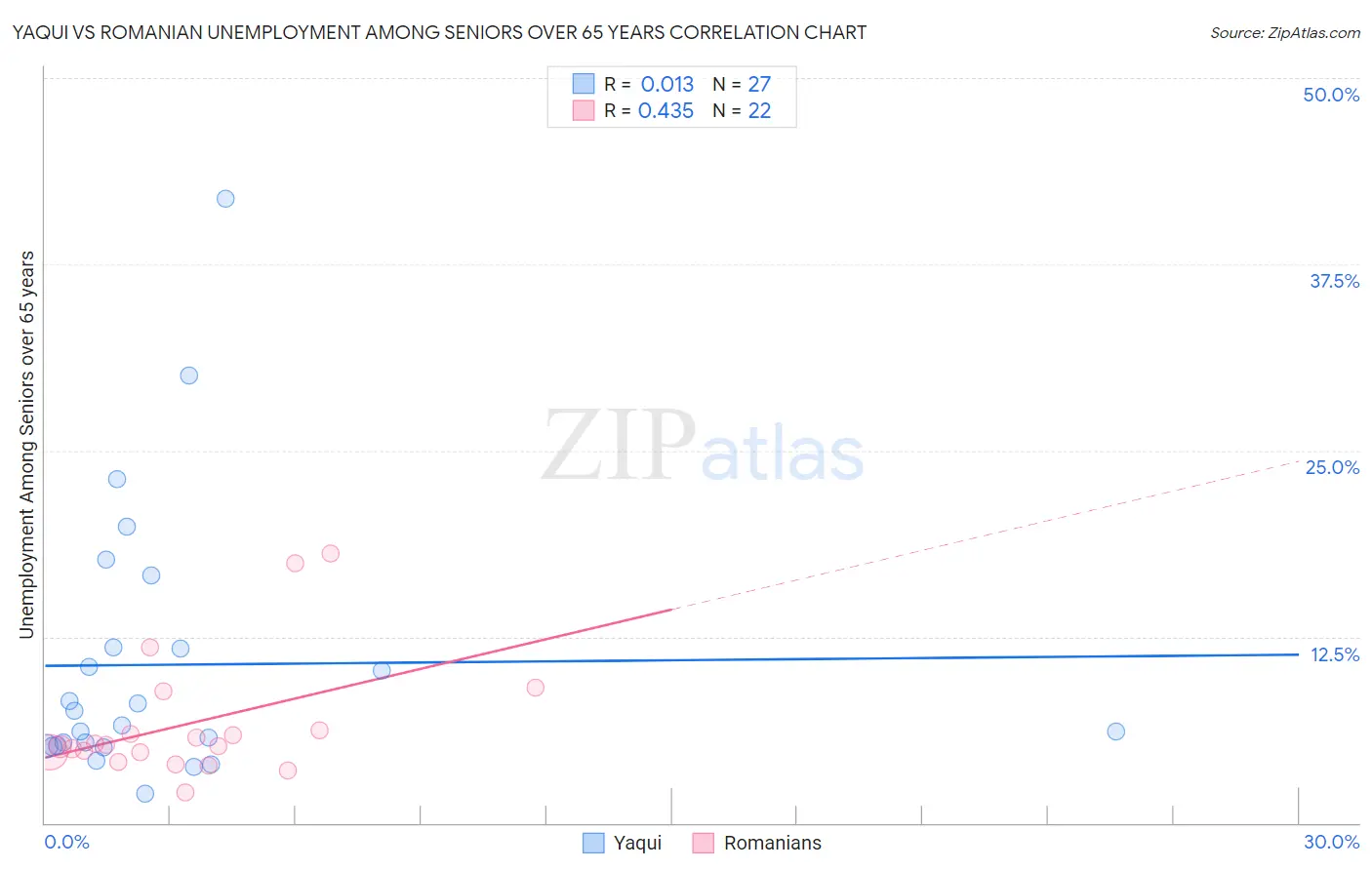 Yaqui vs Romanian Unemployment Among Seniors over 65 years