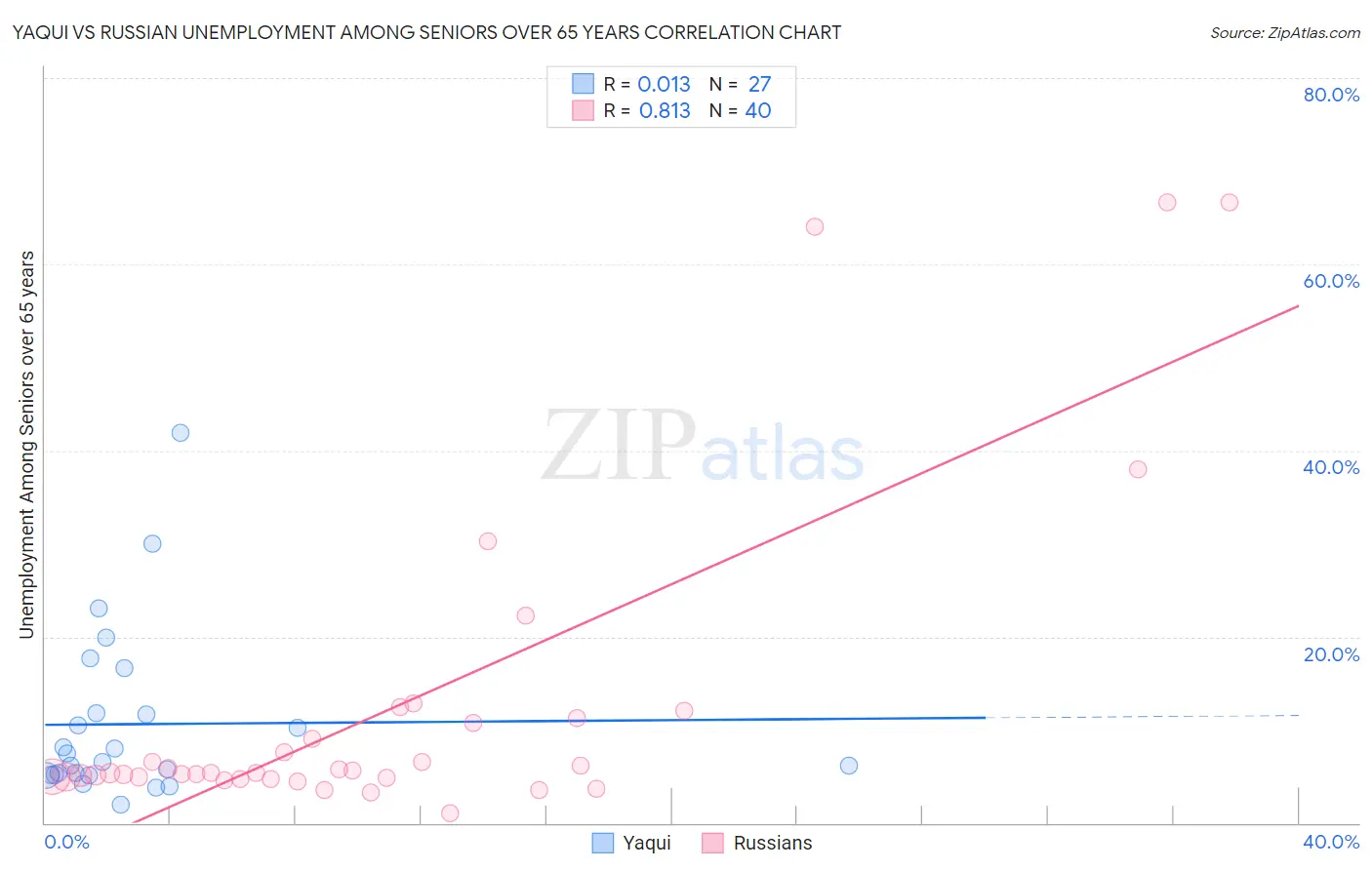 Yaqui vs Russian Unemployment Among Seniors over 65 years