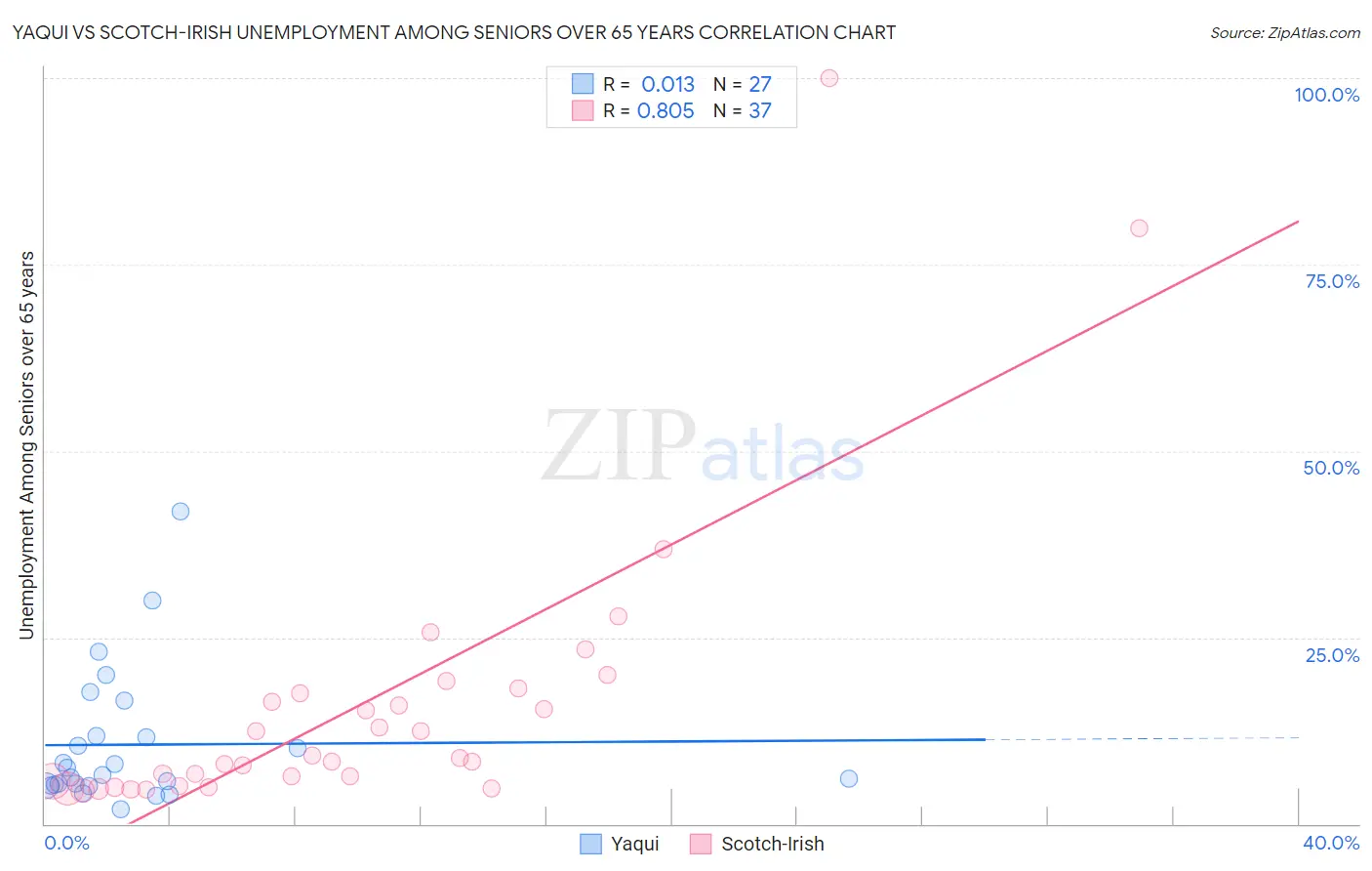 Yaqui vs Scotch-Irish Unemployment Among Seniors over 65 years