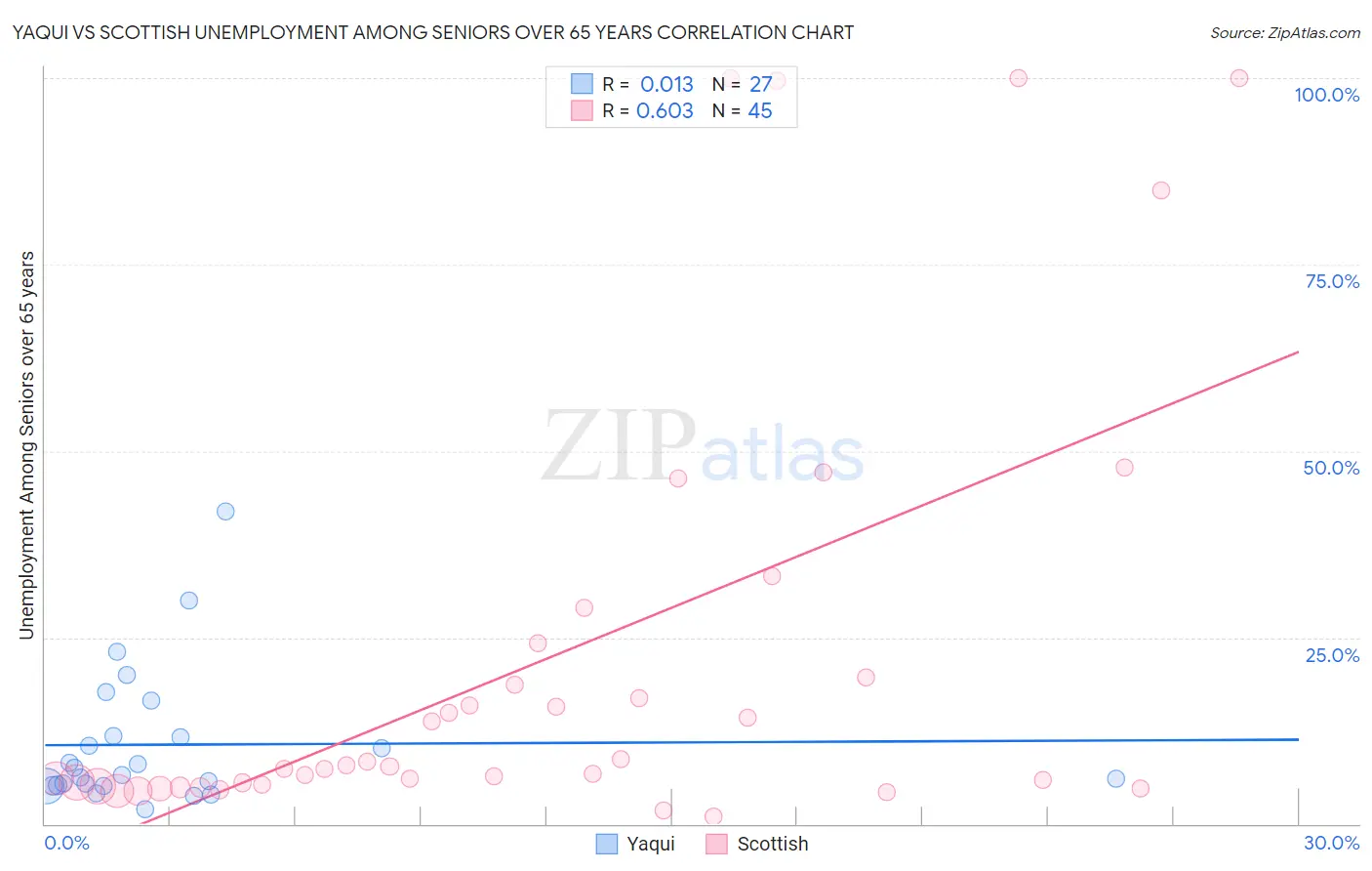 Yaqui vs Scottish Unemployment Among Seniors over 65 years