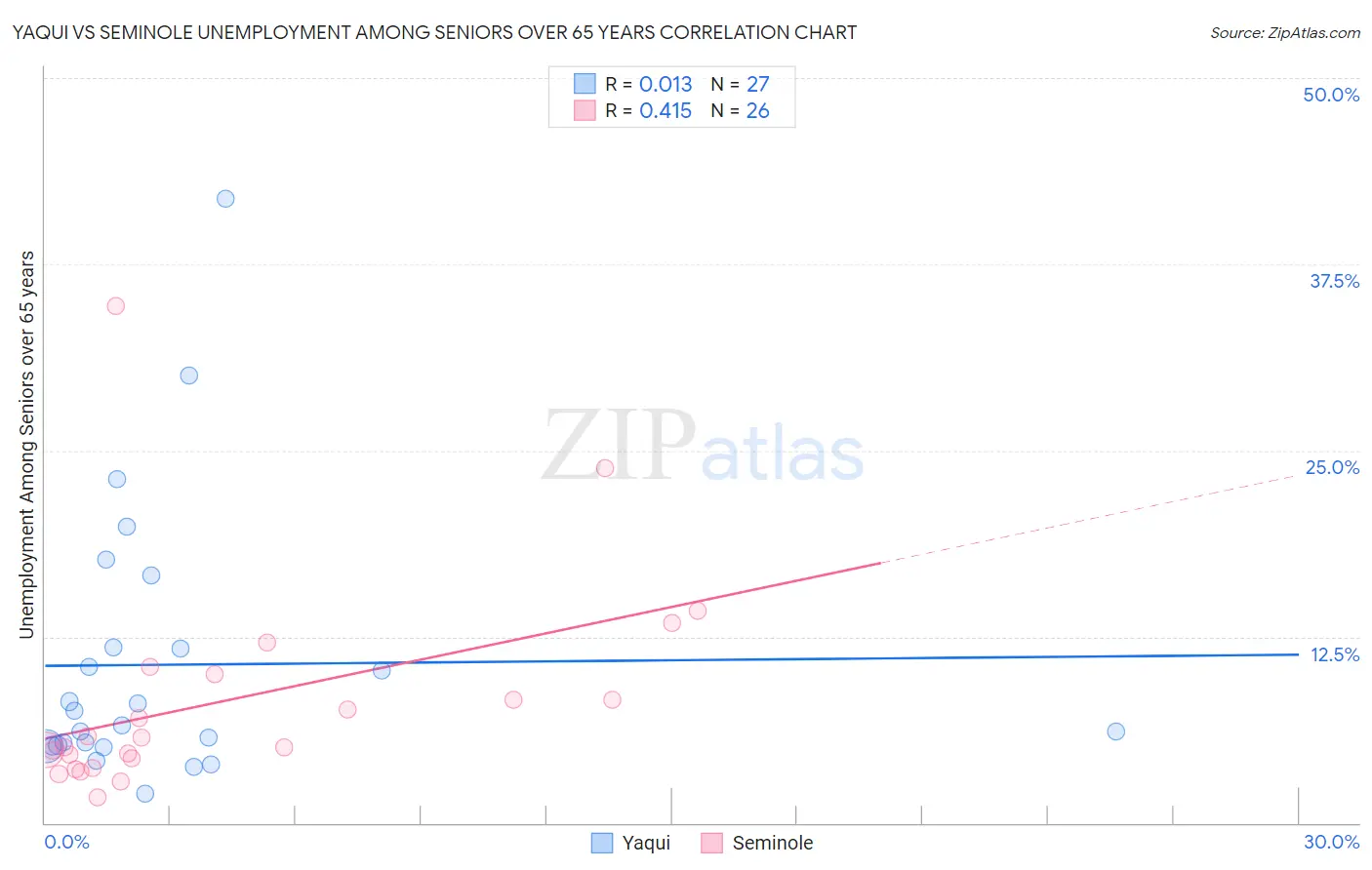 Yaqui vs Seminole Unemployment Among Seniors over 65 years