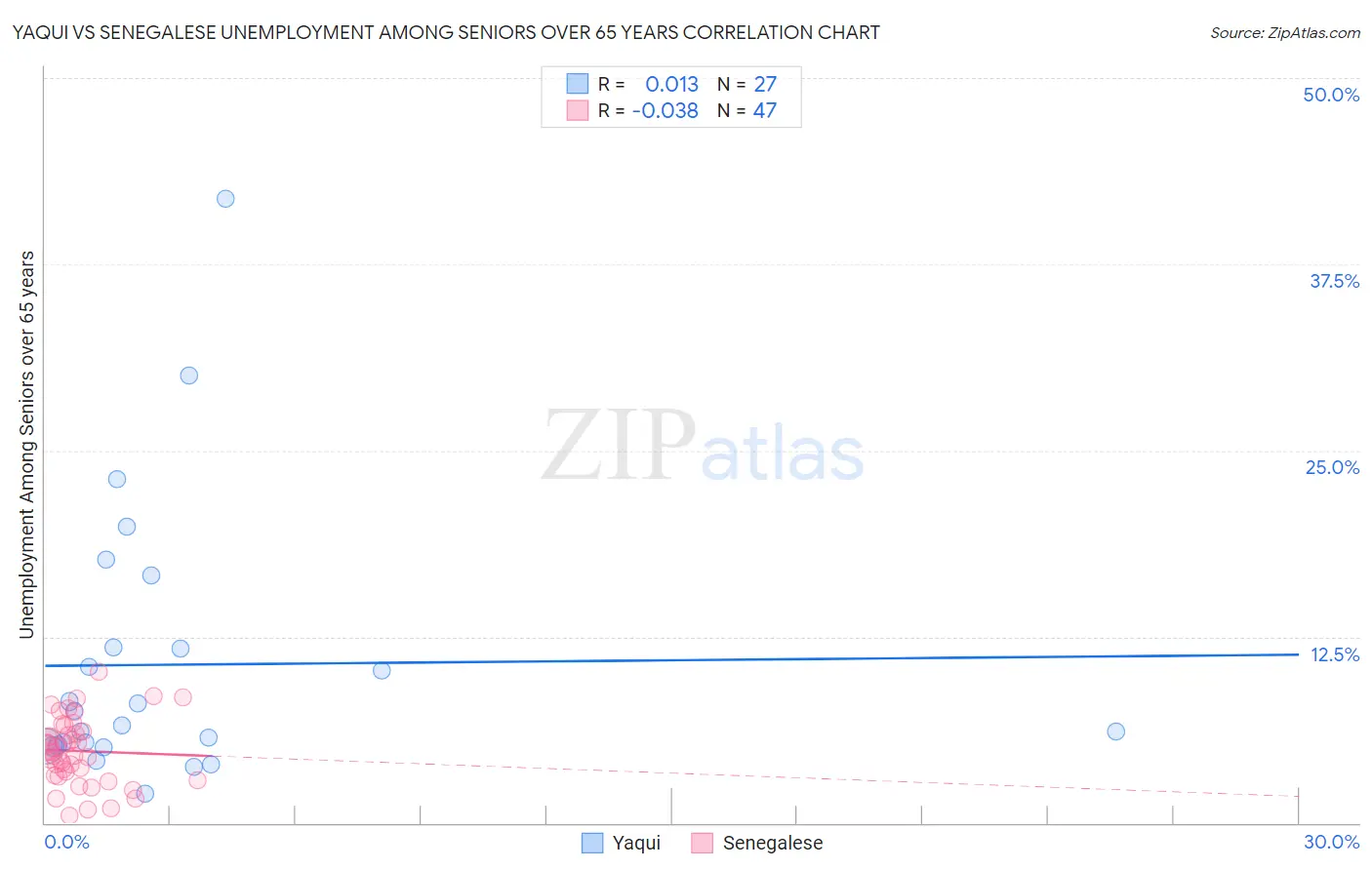 Yaqui vs Senegalese Unemployment Among Seniors over 65 years