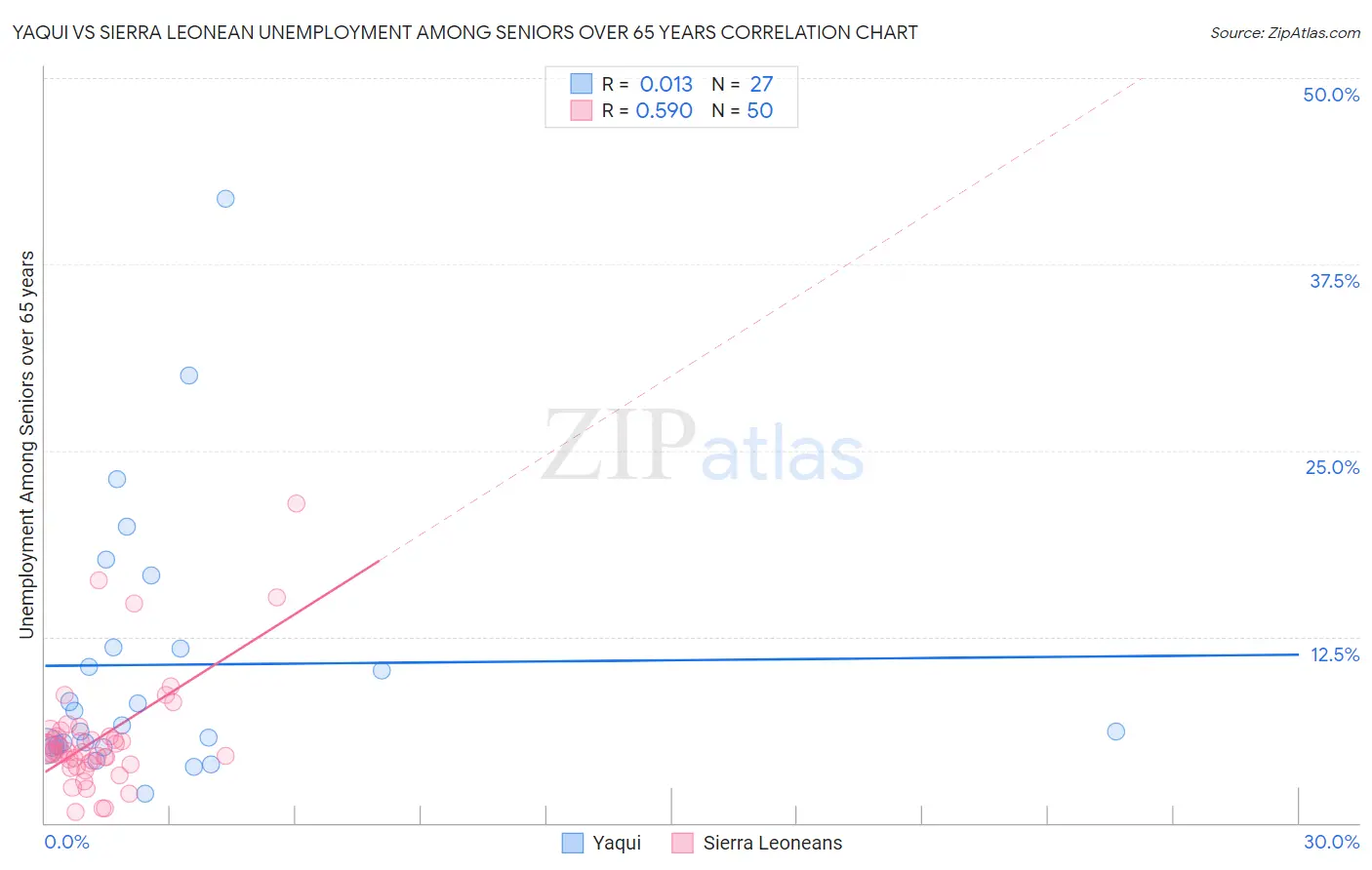 Yaqui vs Sierra Leonean Unemployment Among Seniors over 65 years