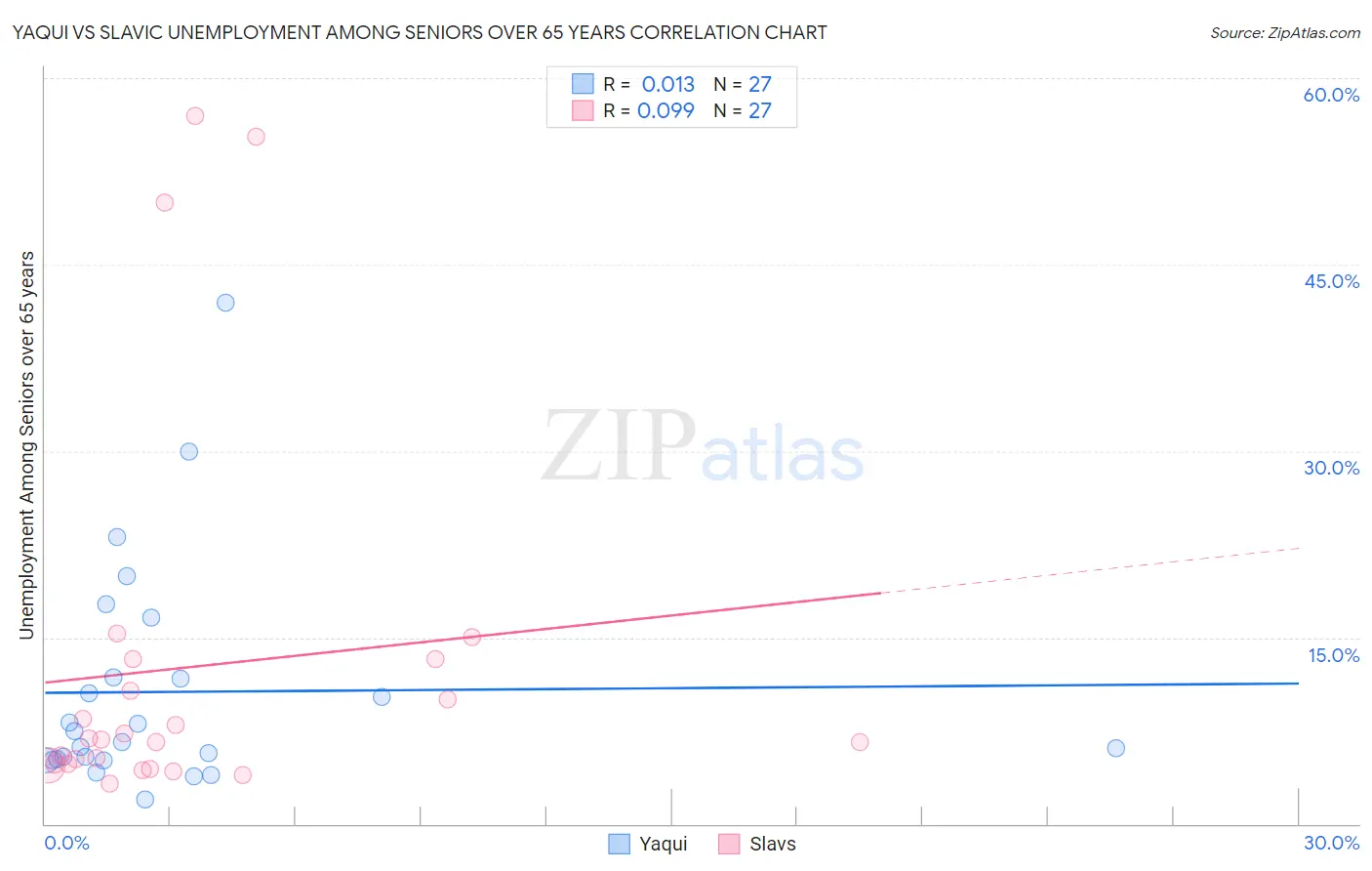 Yaqui vs Slavic Unemployment Among Seniors over 65 years