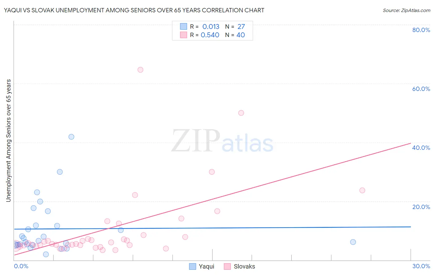 Yaqui vs Slovak Unemployment Among Seniors over 65 years