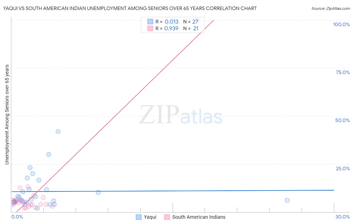 Yaqui vs South American Indian Unemployment Among Seniors over 65 years