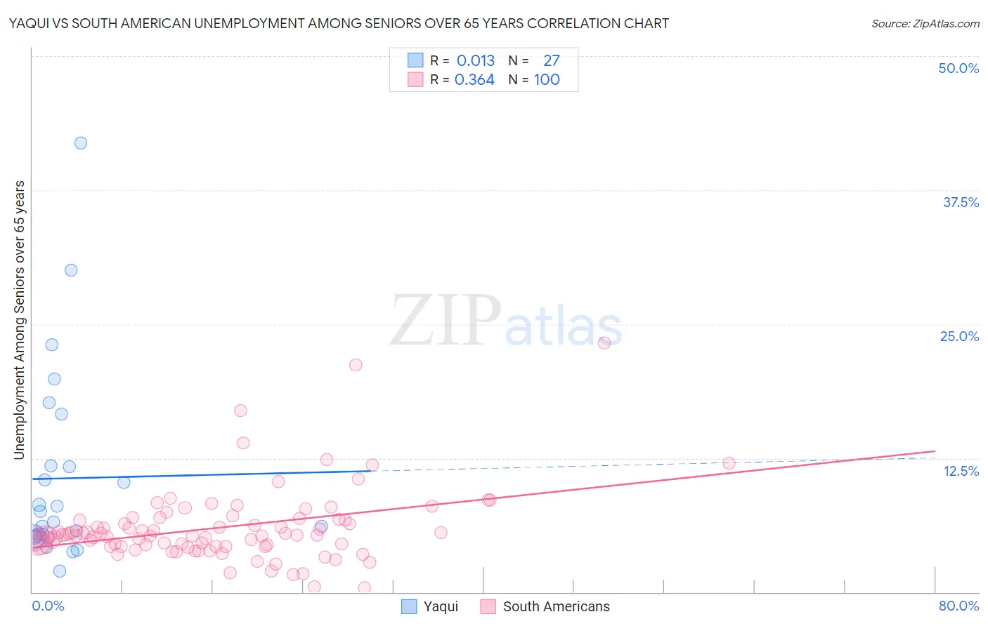 Yaqui vs South American Unemployment Among Seniors over 65 years