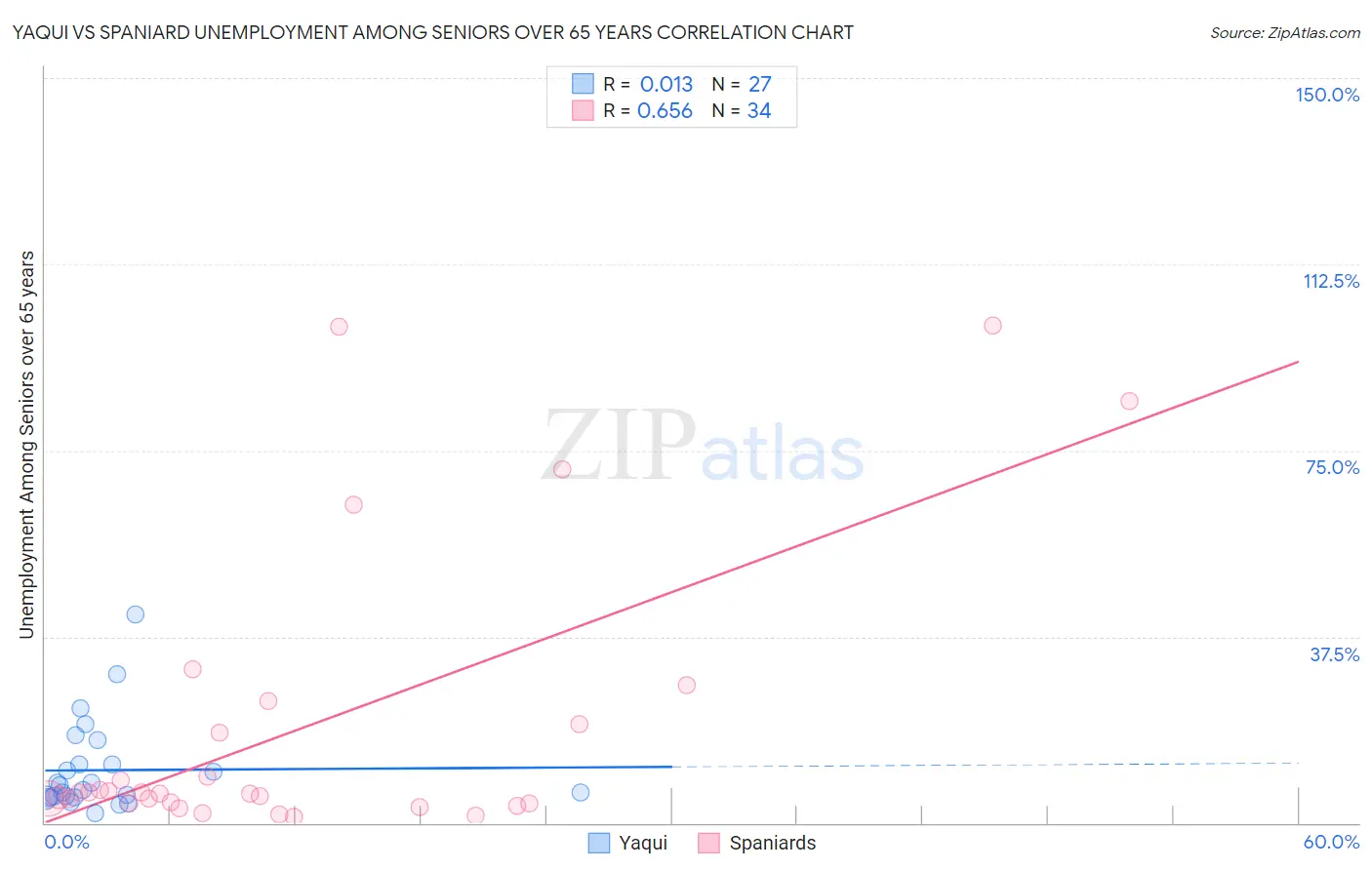 Yaqui vs Spaniard Unemployment Among Seniors over 65 years