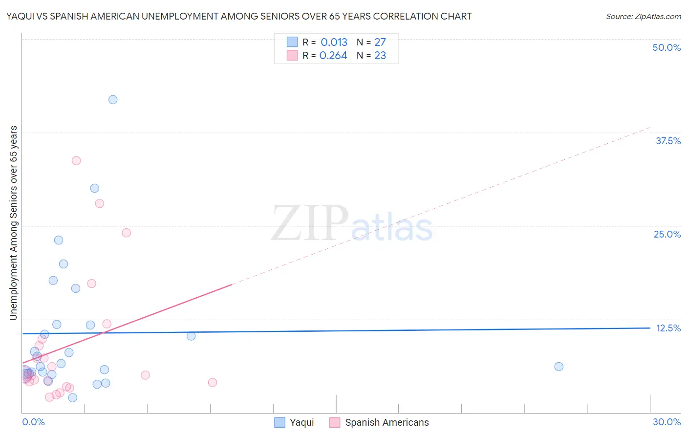 Yaqui vs Spanish American Unemployment Among Seniors over 65 years