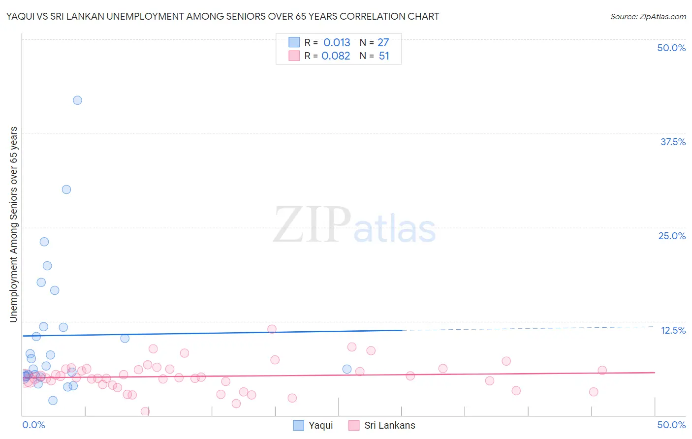 Yaqui vs Sri Lankan Unemployment Among Seniors over 65 years