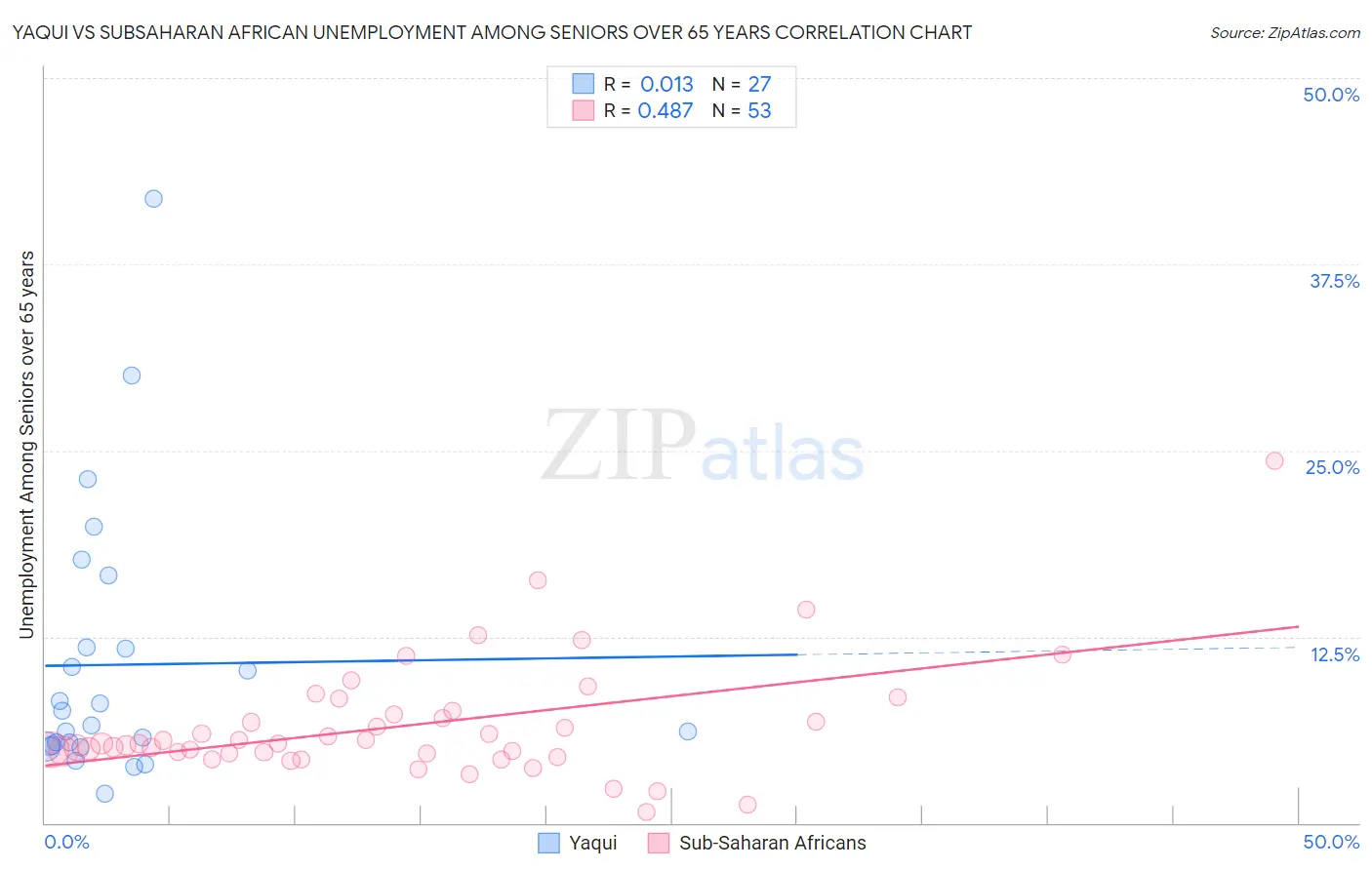 Yaqui vs Subsaharan African Unemployment Among Seniors over 65 years