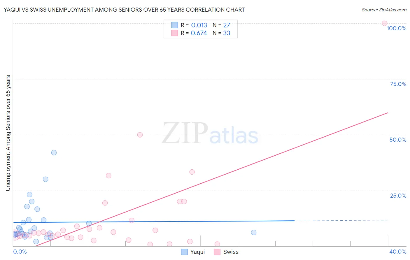 Yaqui vs Swiss Unemployment Among Seniors over 65 years