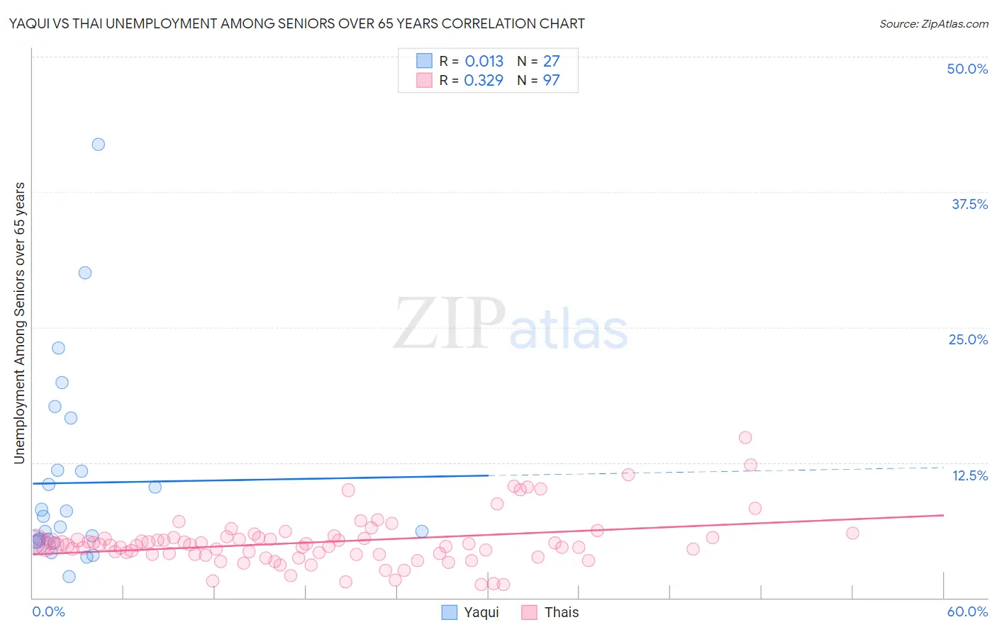 Yaqui vs Thai Unemployment Among Seniors over 65 years