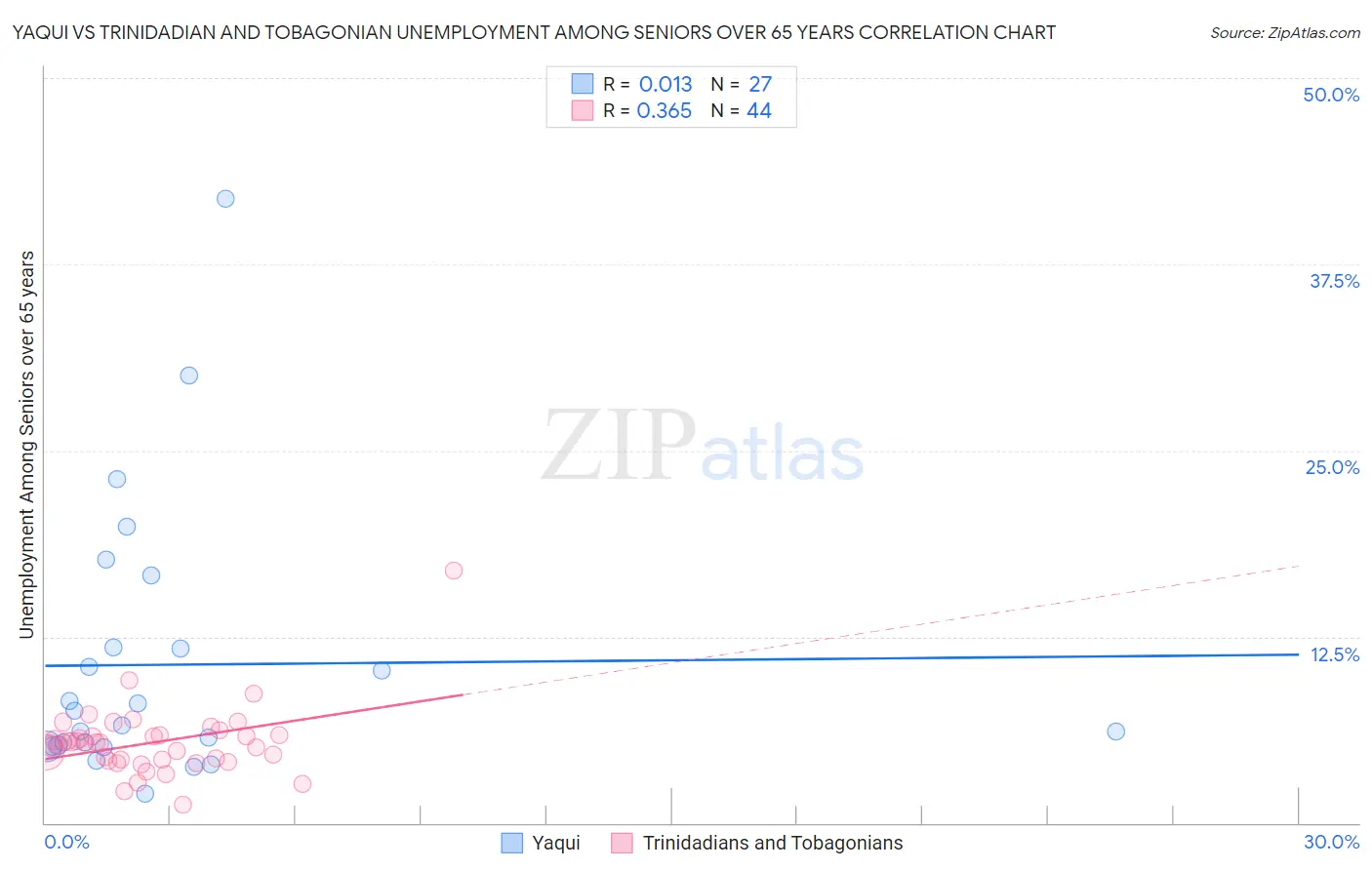 Yaqui vs Trinidadian and Tobagonian Unemployment Among Seniors over 65 years