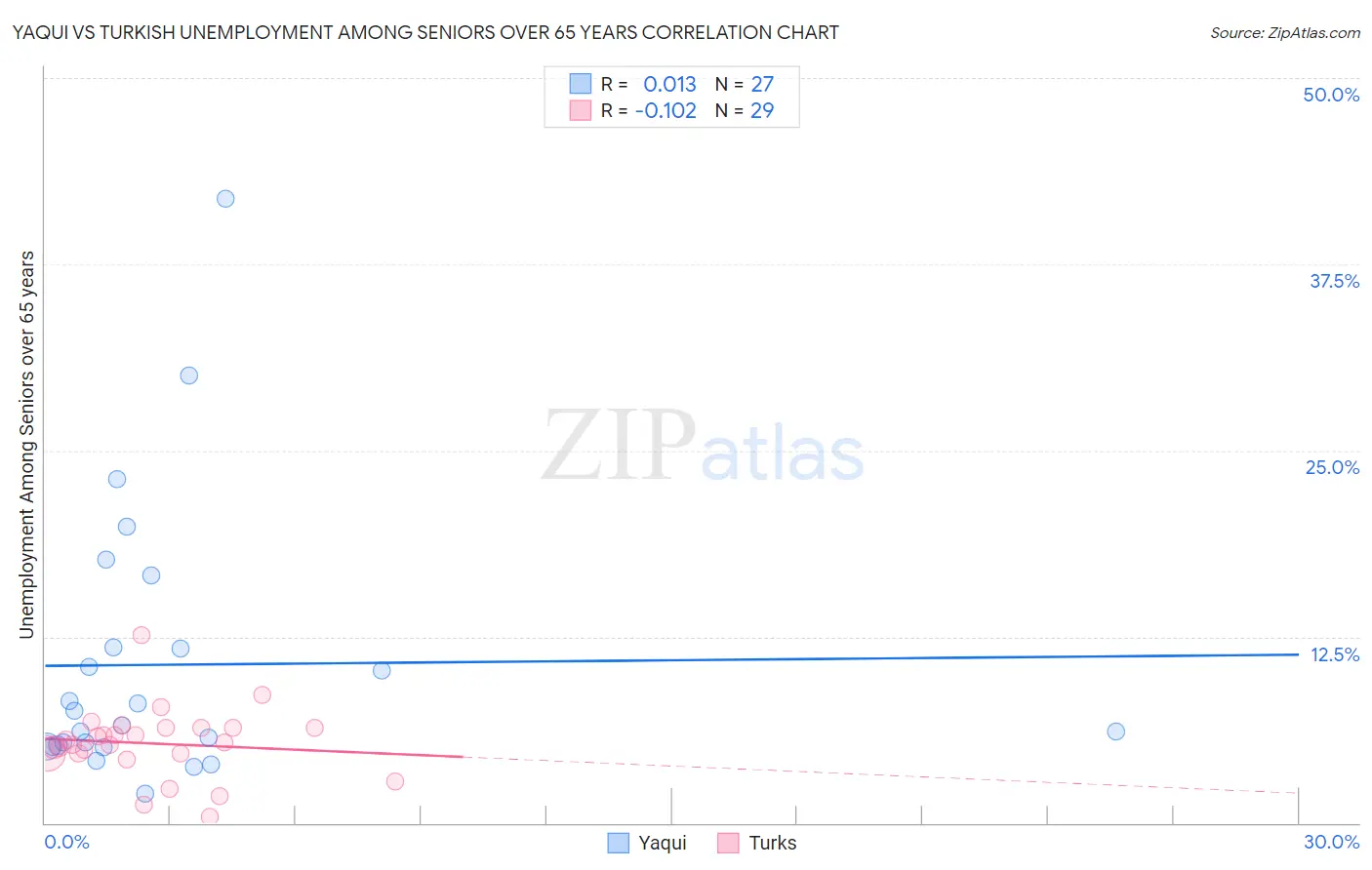 Yaqui vs Turkish Unemployment Among Seniors over 65 years