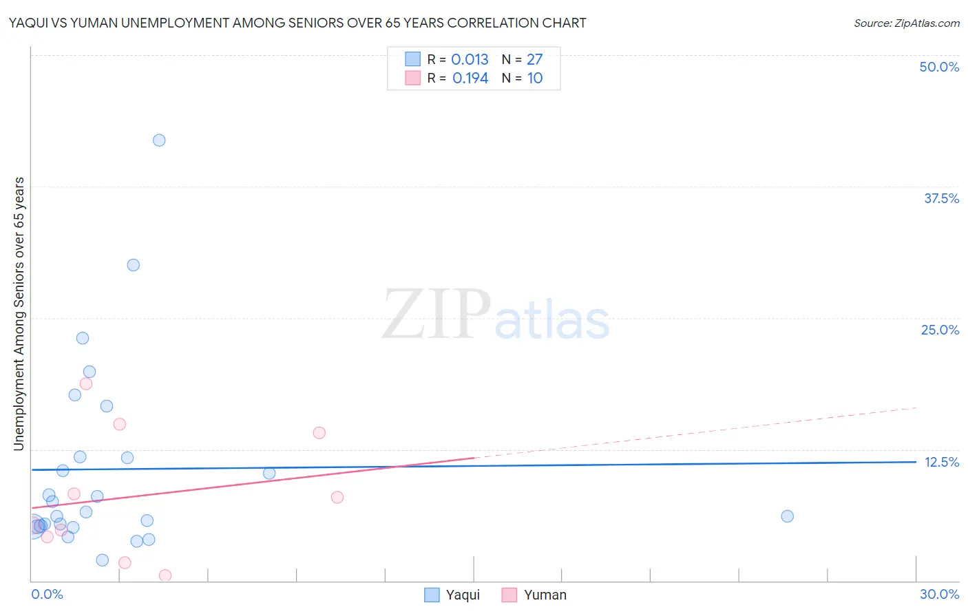 Yaqui vs Yuman Unemployment Among Seniors over 65 years