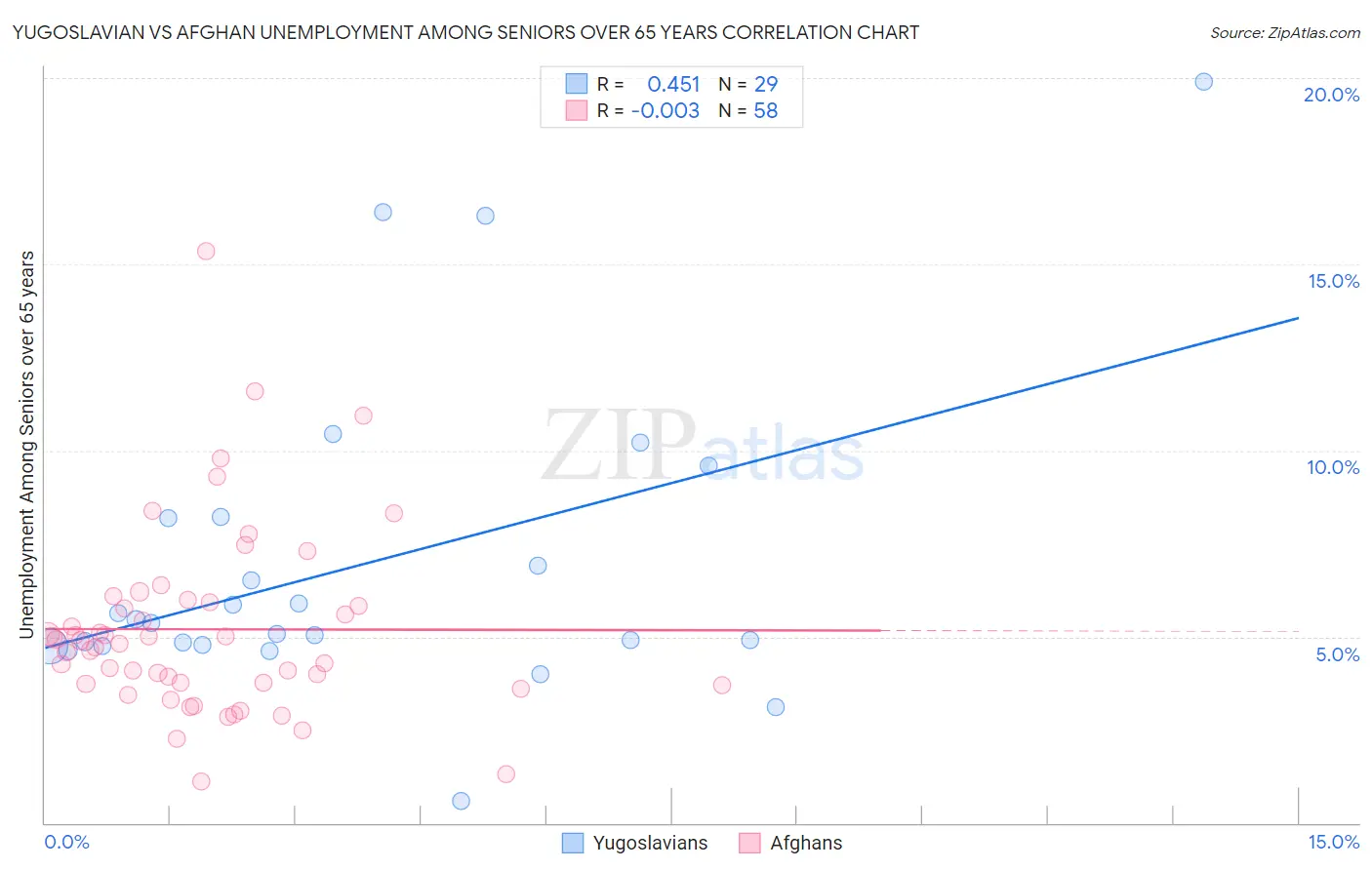 Yugoslavian vs Afghan Unemployment Among Seniors over 65 years