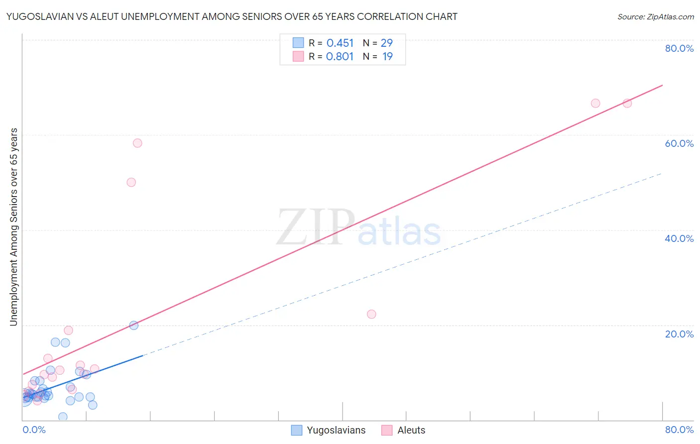 Yugoslavian vs Aleut Unemployment Among Seniors over 65 years
