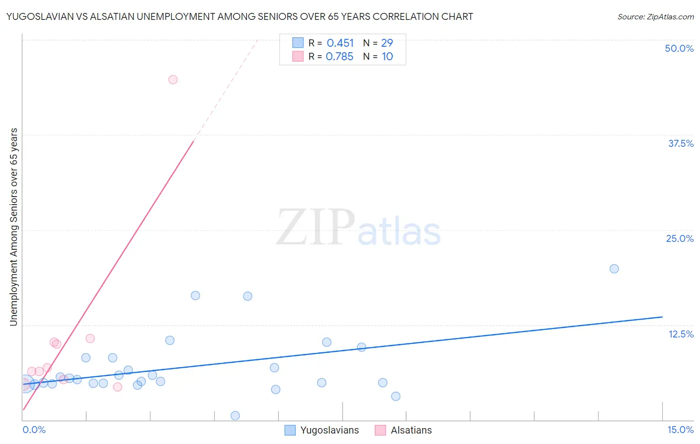 Yugoslavian vs Alsatian Unemployment Among Seniors over 65 years