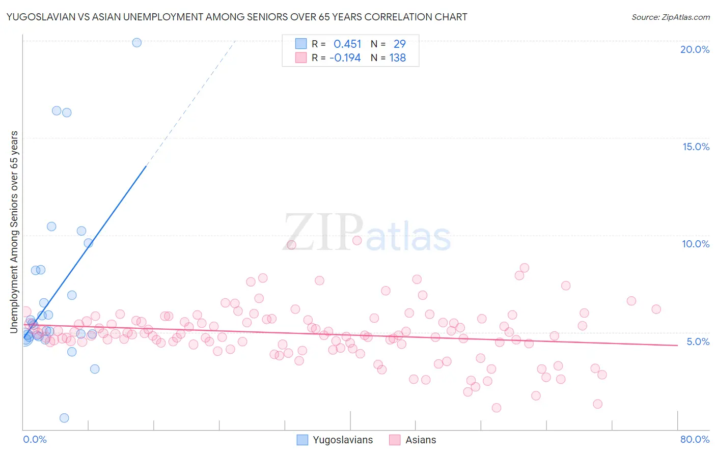 Yugoslavian vs Asian Unemployment Among Seniors over 65 years