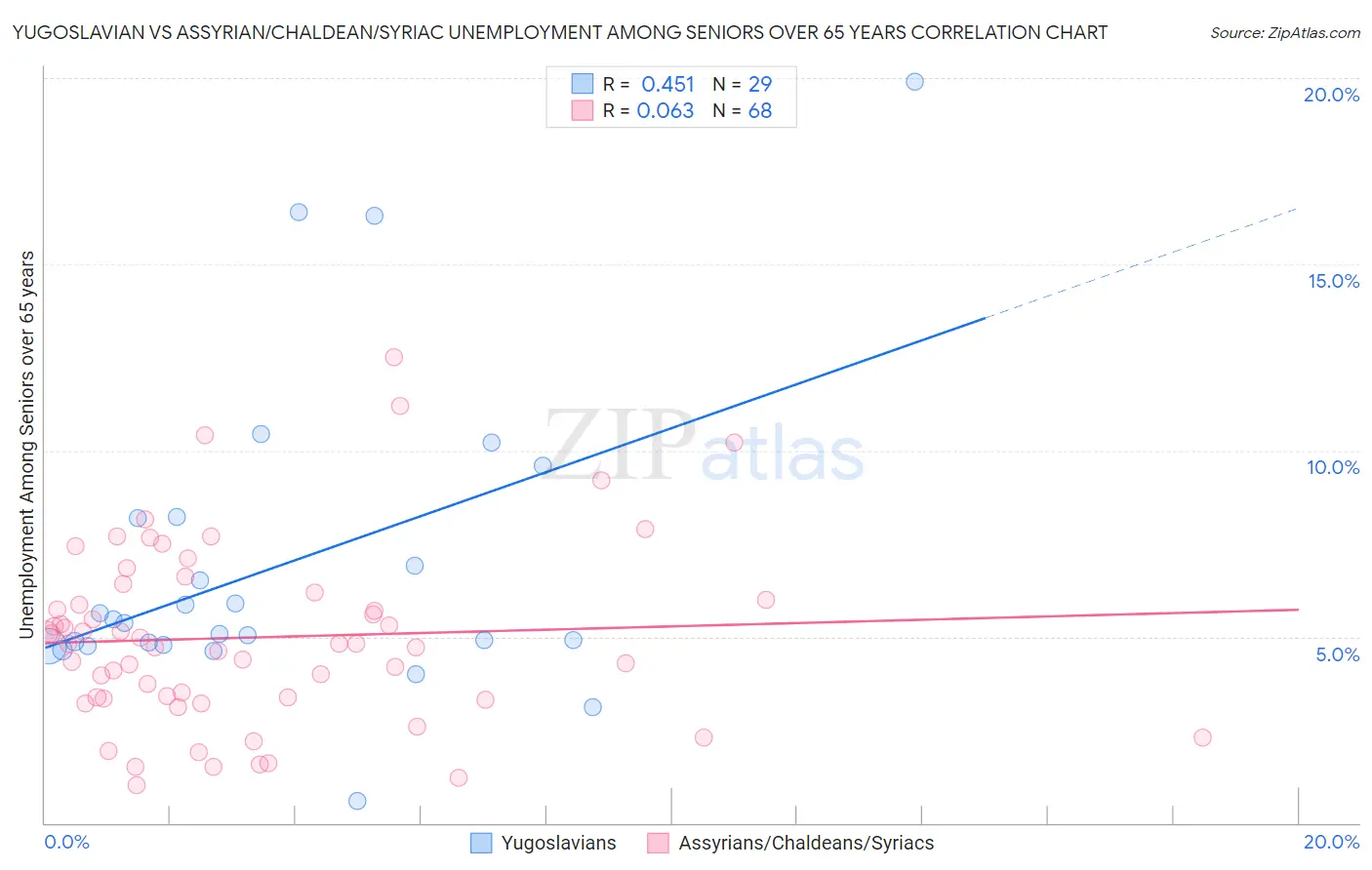 Yugoslavian vs Assyrian/Chaldean/Syriac Unemployment Among Seniors over 65 years
