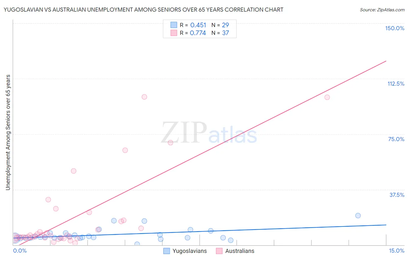 Yugoslavian vs Australian Unemployment Among Seniors over 65 years