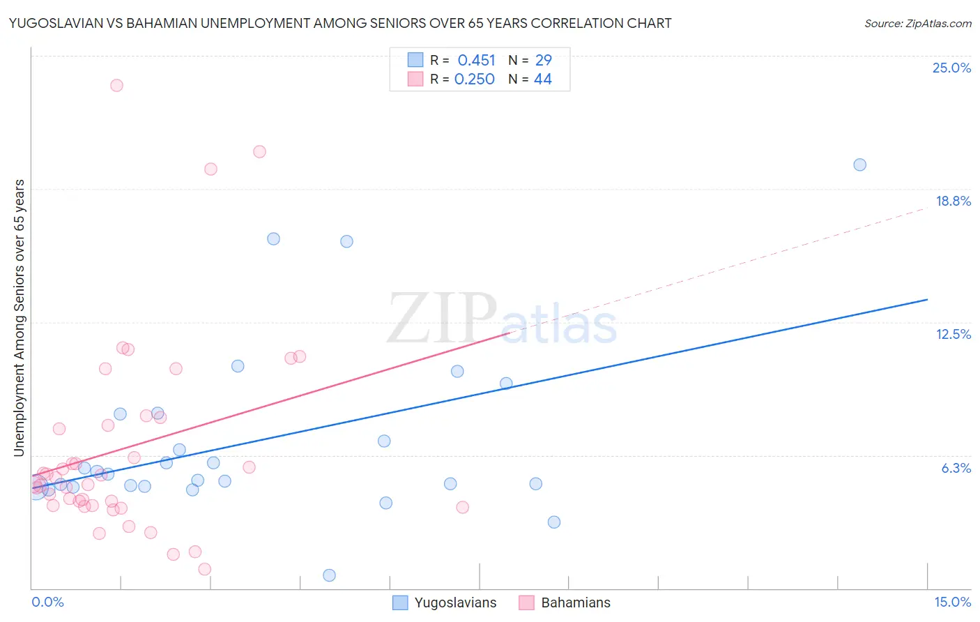 Yugoslavian vs Bahamian Unemployment Among Seniors over 65 years
