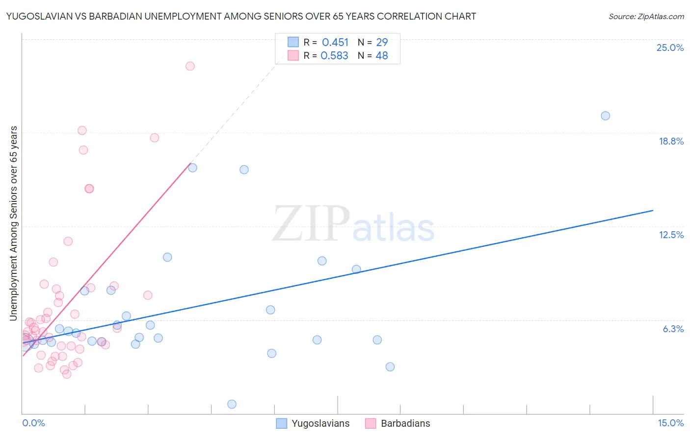 Yugoslavian vs Barbadian Unemployment Among Seniors over 65 years