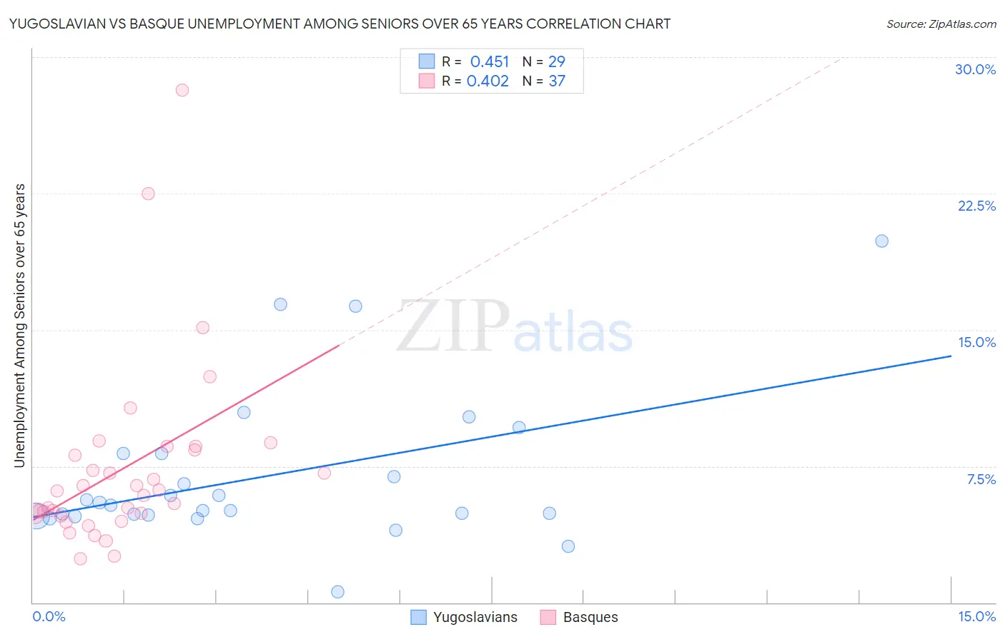 Yugoslavian vs Basque Unemployment Among Seniors over 65 years