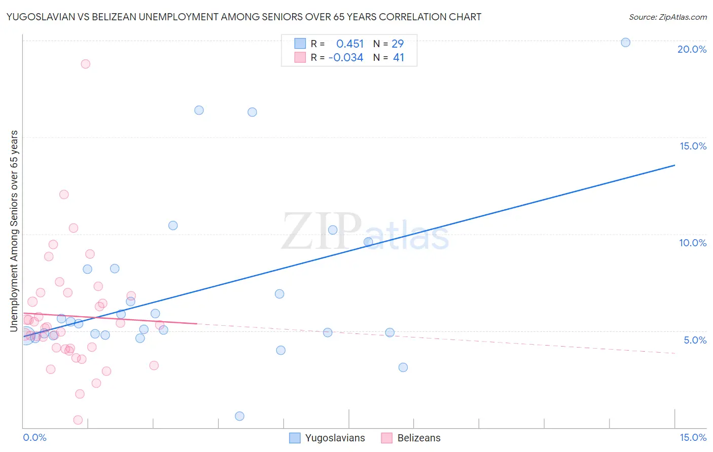 Yugoslavian vs Belizean Unemployment Among Seniors over 65 years